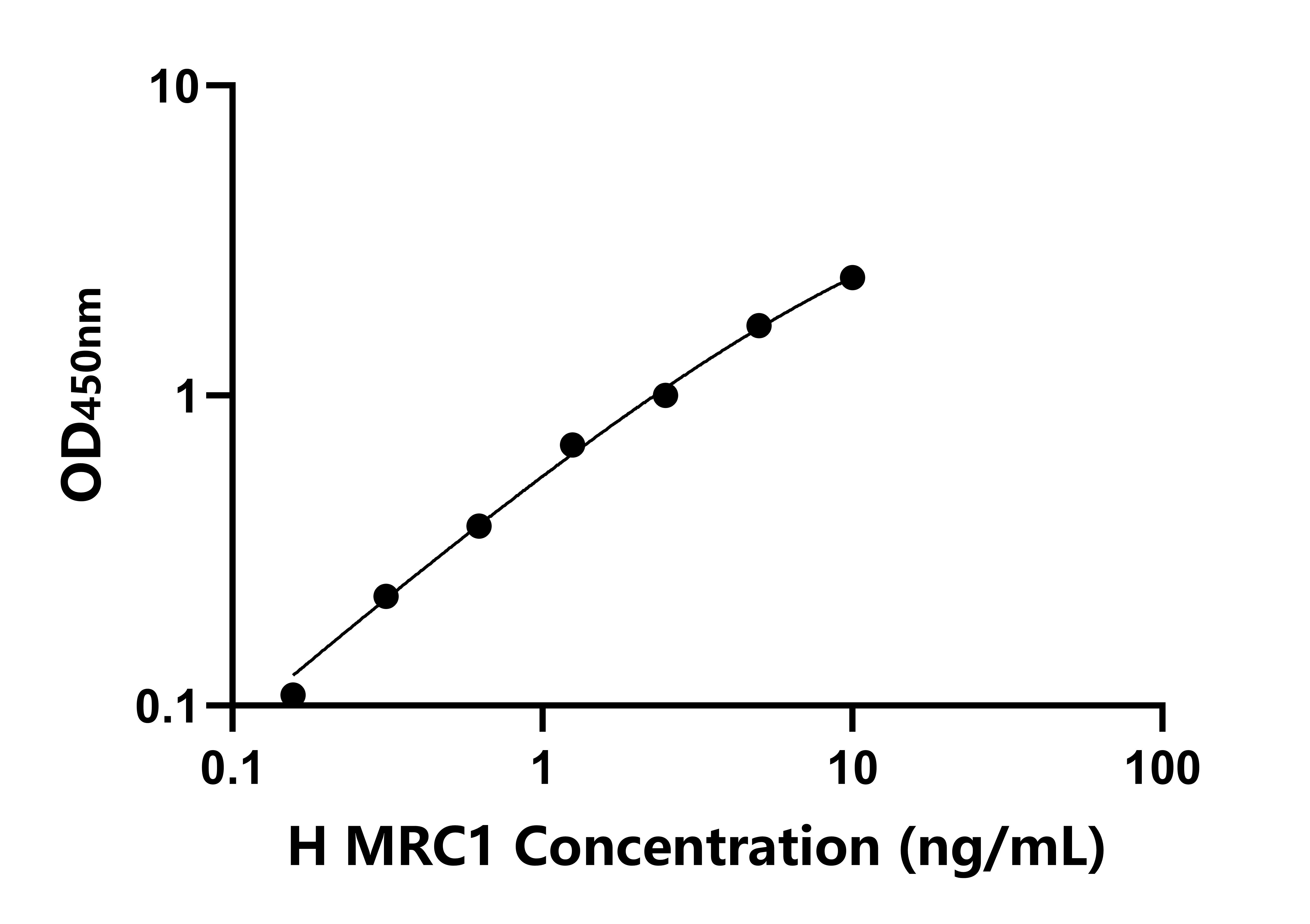人(MRC1)ELISA試劑盒