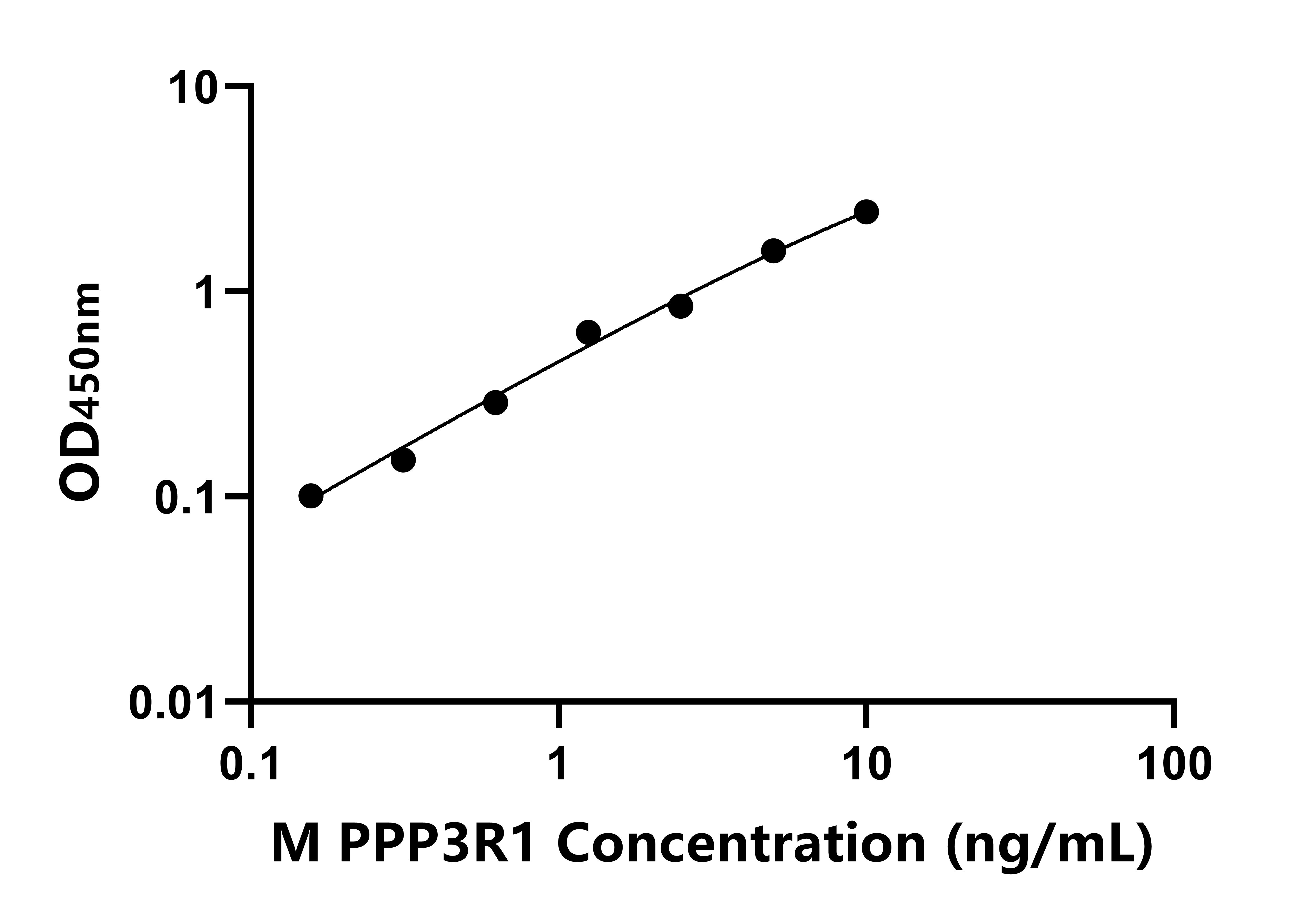 小鼠(PPP3R1)ELISA試劑盒