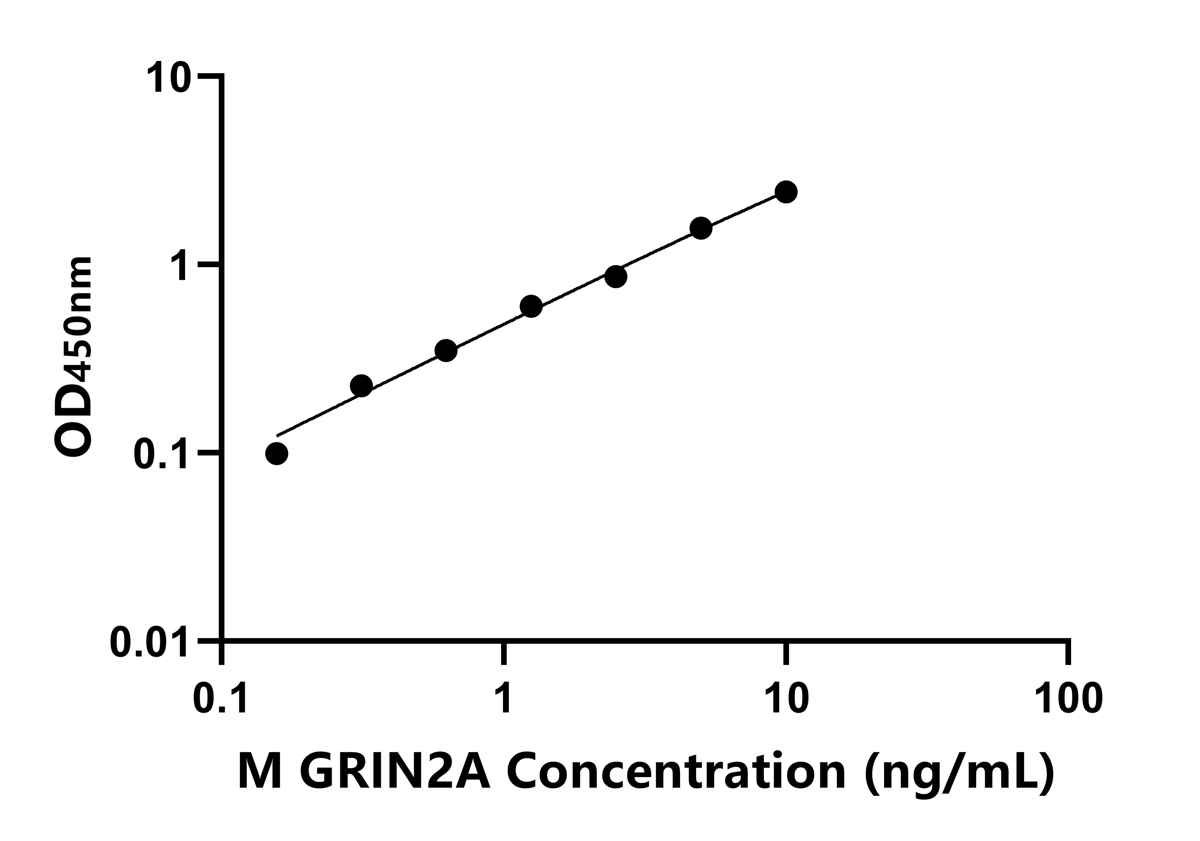 小鼠A(GRIN2A)ELISA試劑盒