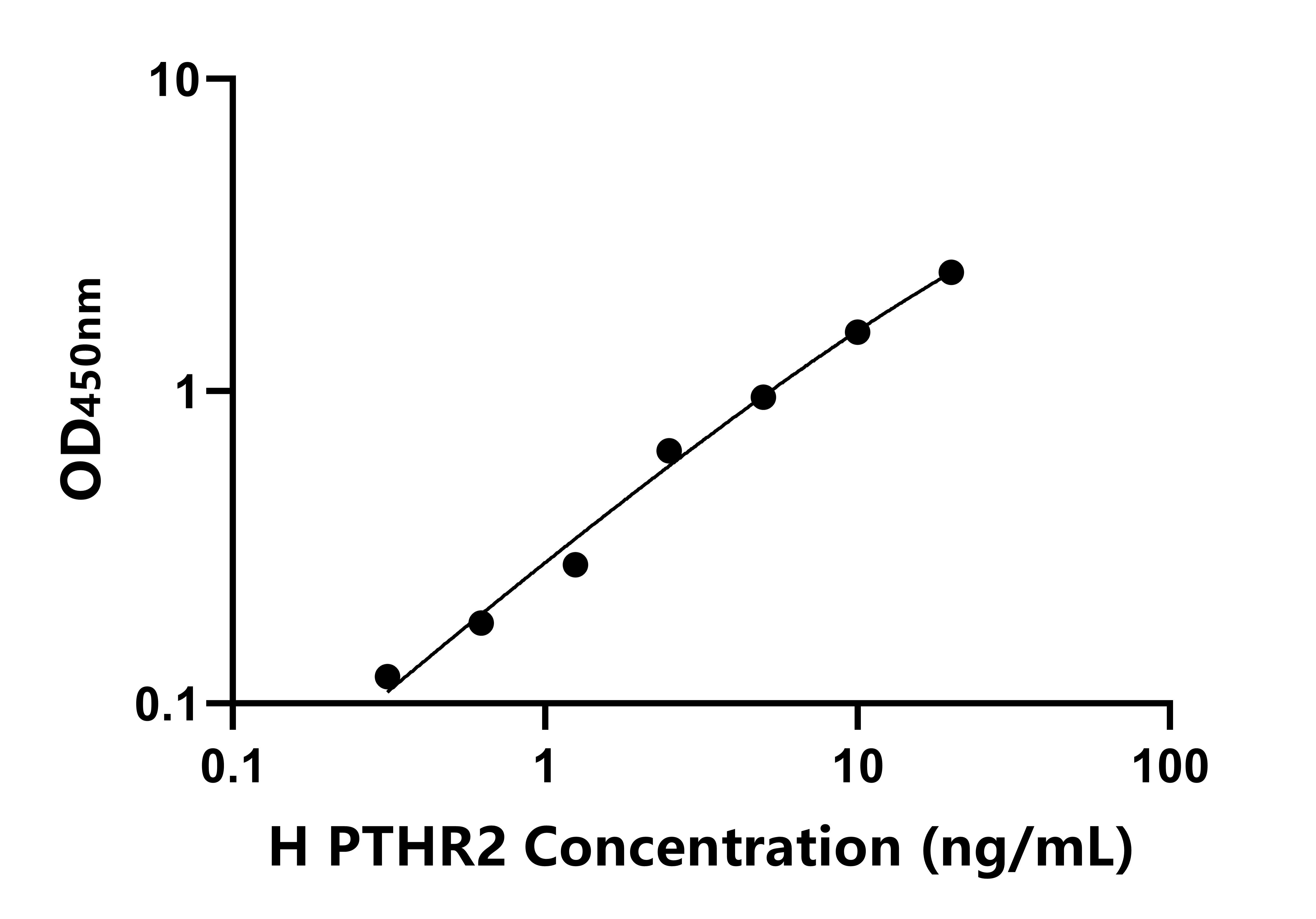 人(PTHR2)ELISA試劑盒 人(PTHR2)ELISA試劑盒