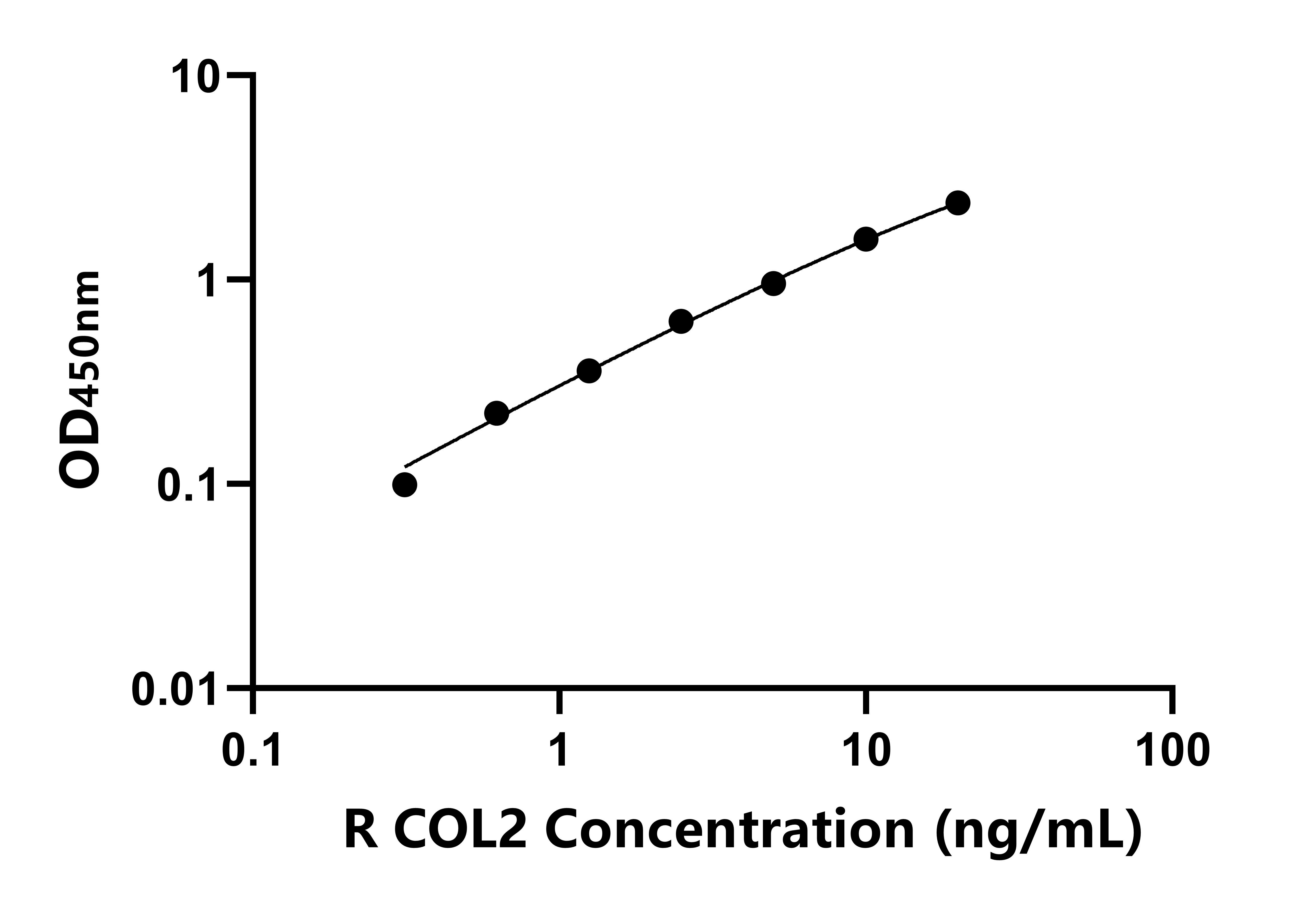 兔(COL2)ELISA試劑盒
