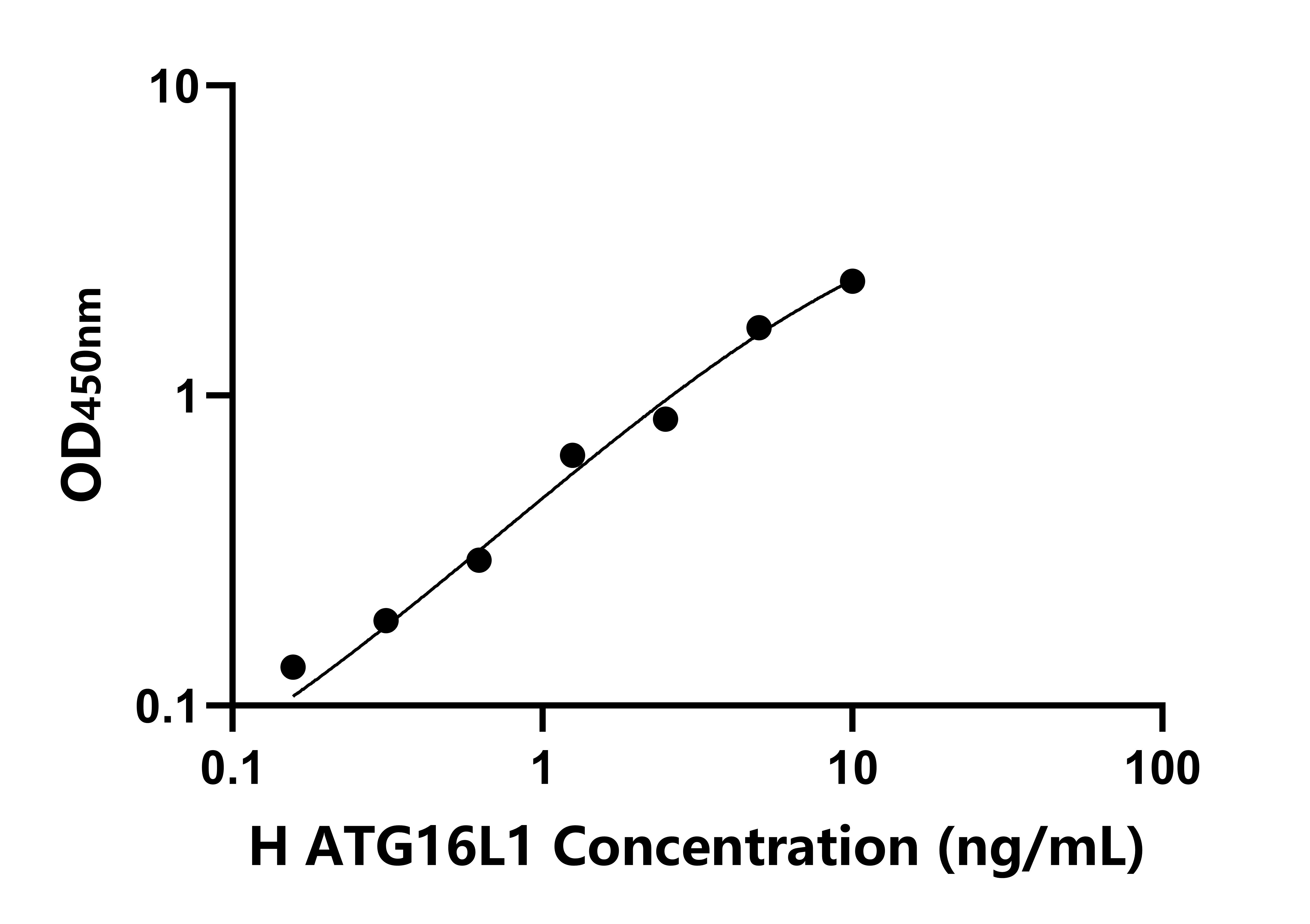 人(ATG16L1)檢測試劑盒