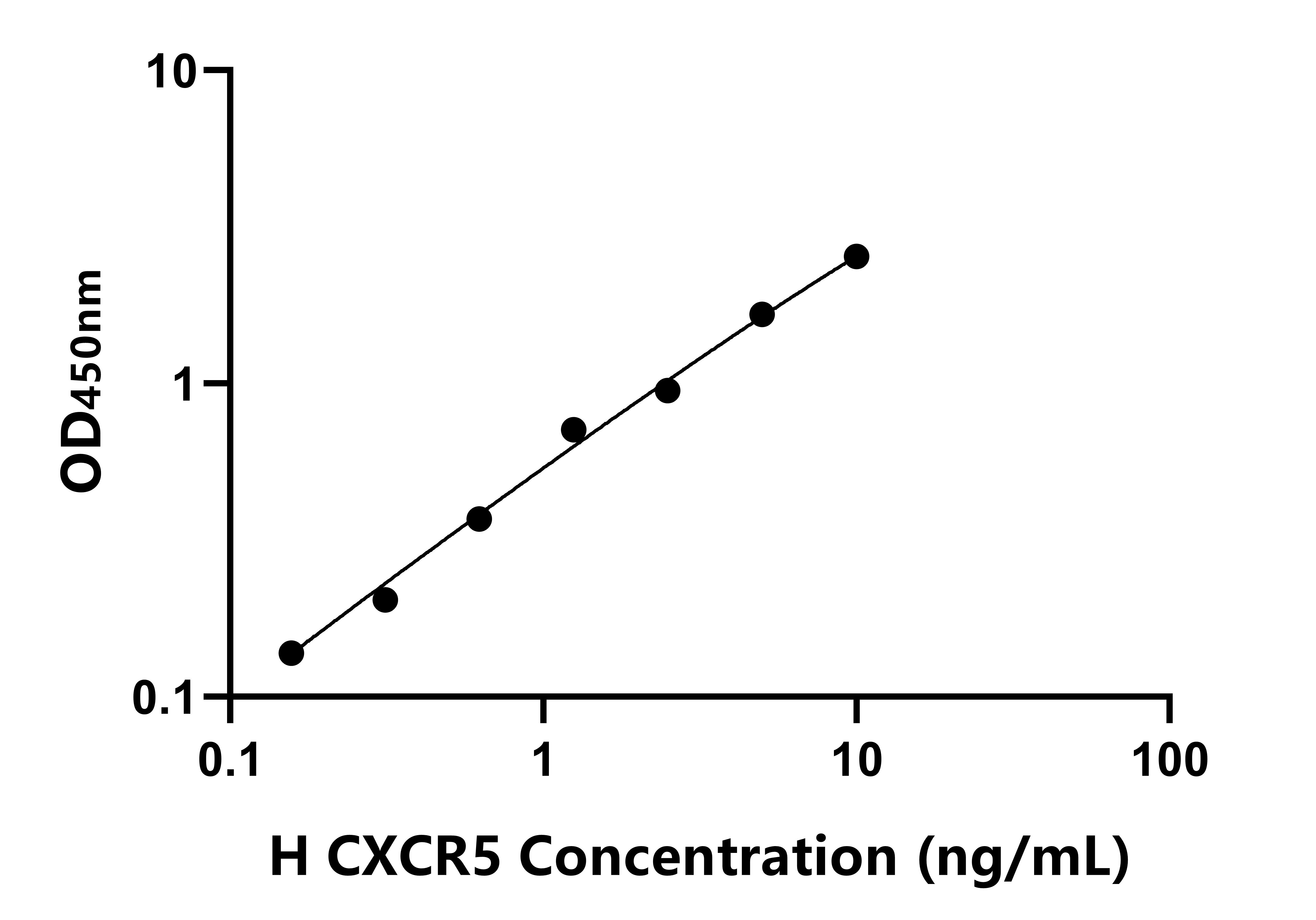 人(CXCR5)ELISA試劑盒 人(CXCR5)ELISA試劑盒