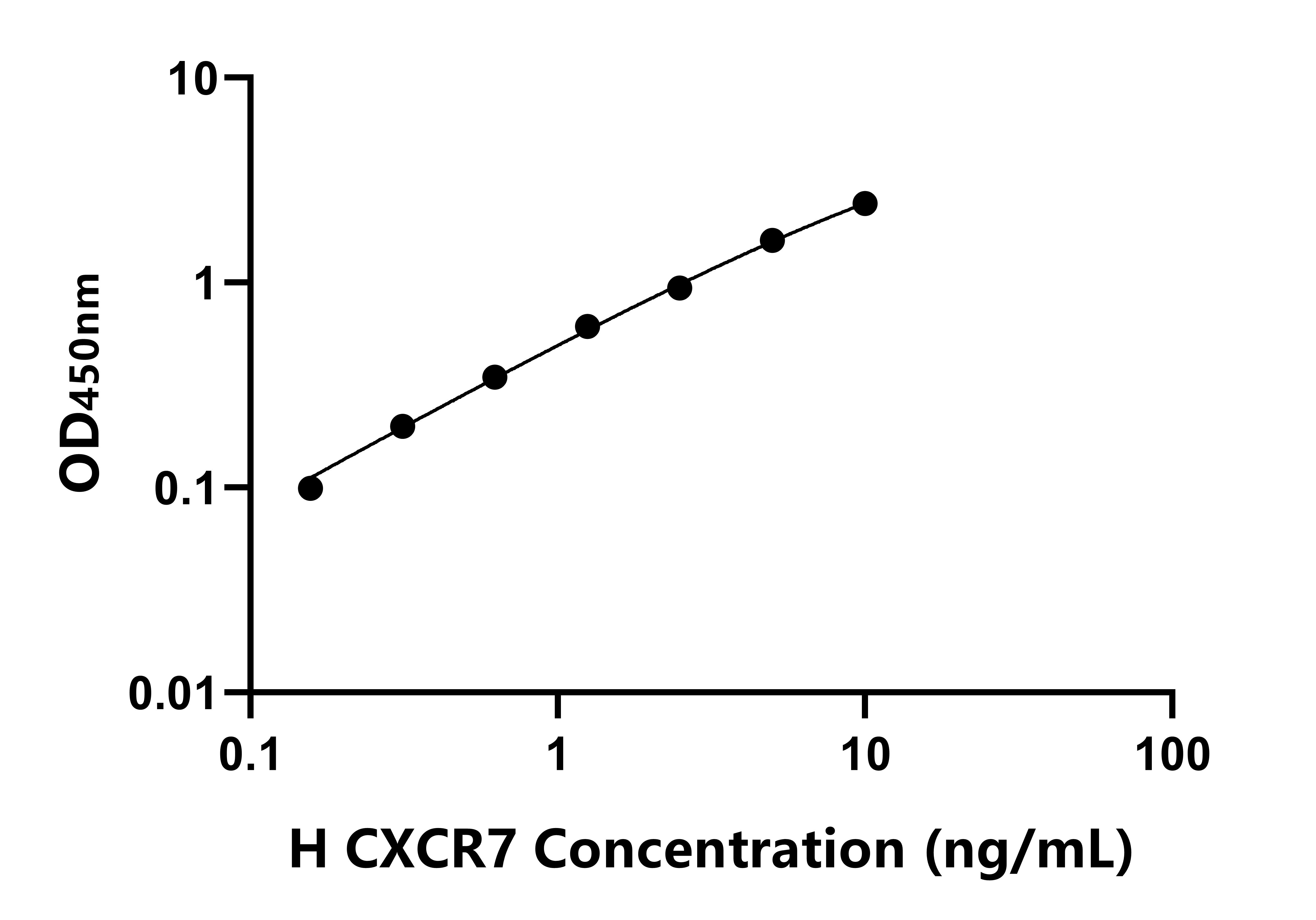 人(CXCR7)ELISA試劑盒