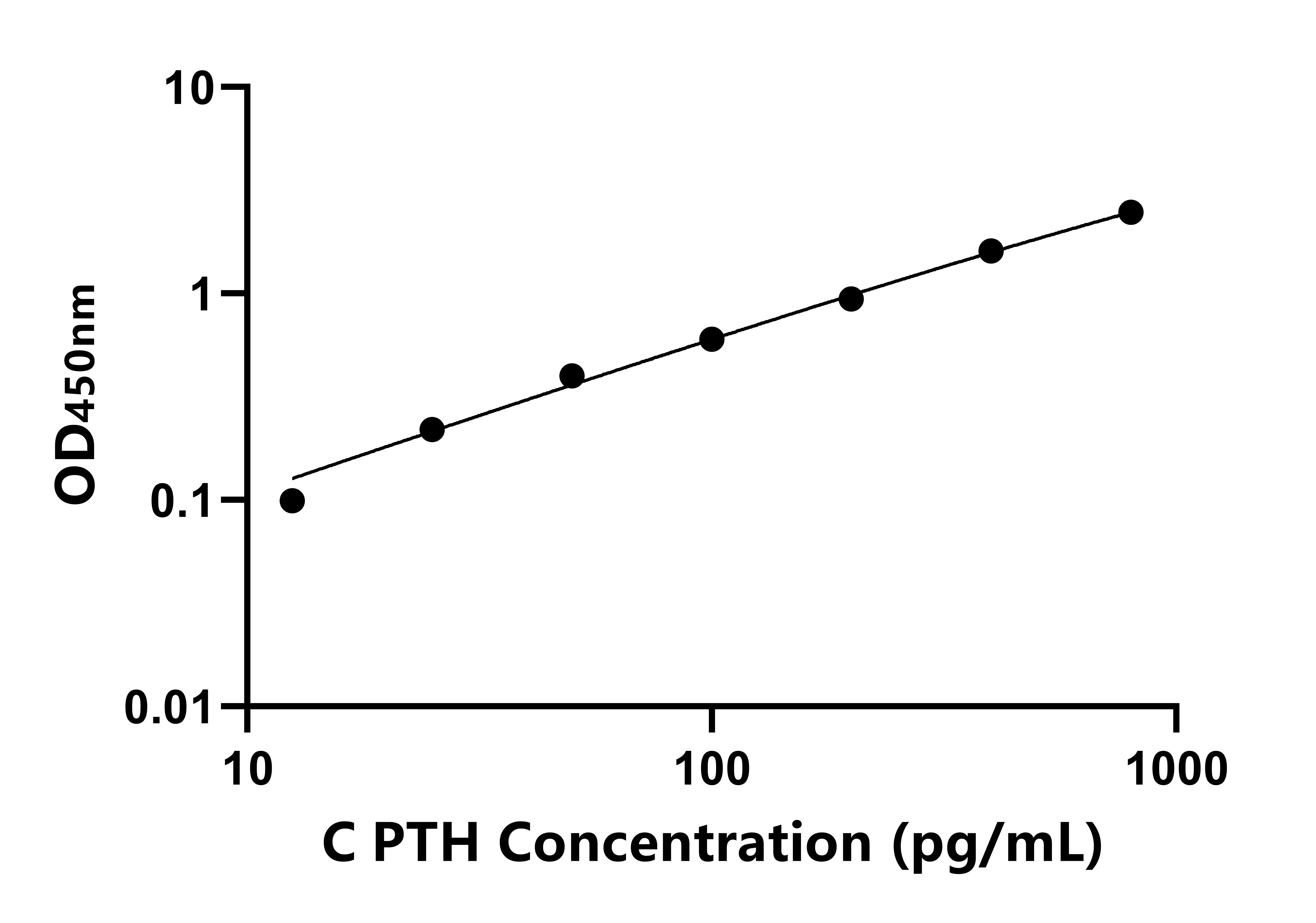 犬(PTH)ELISA試劑盒