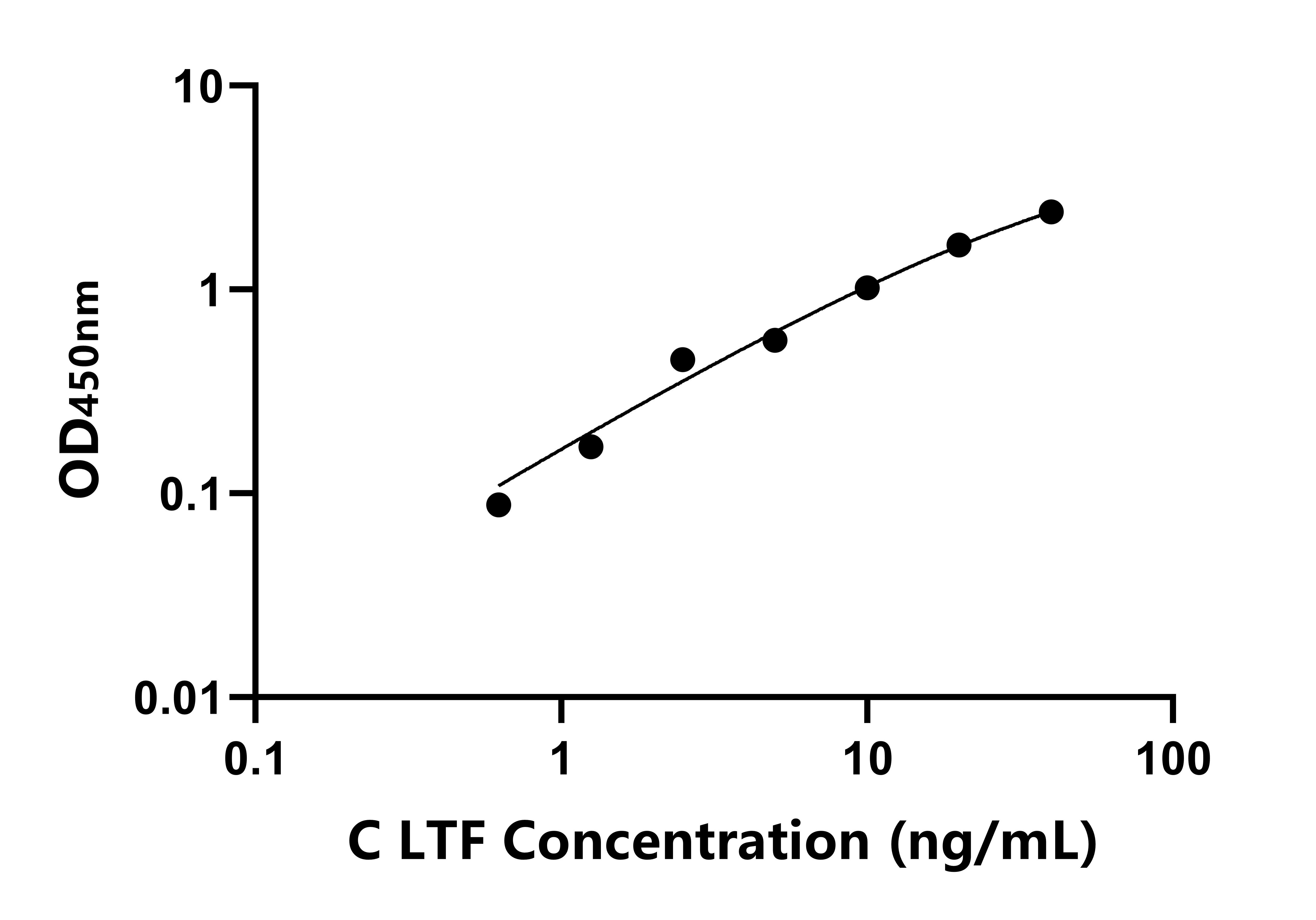 犬(LTF)ELISA試劑盒