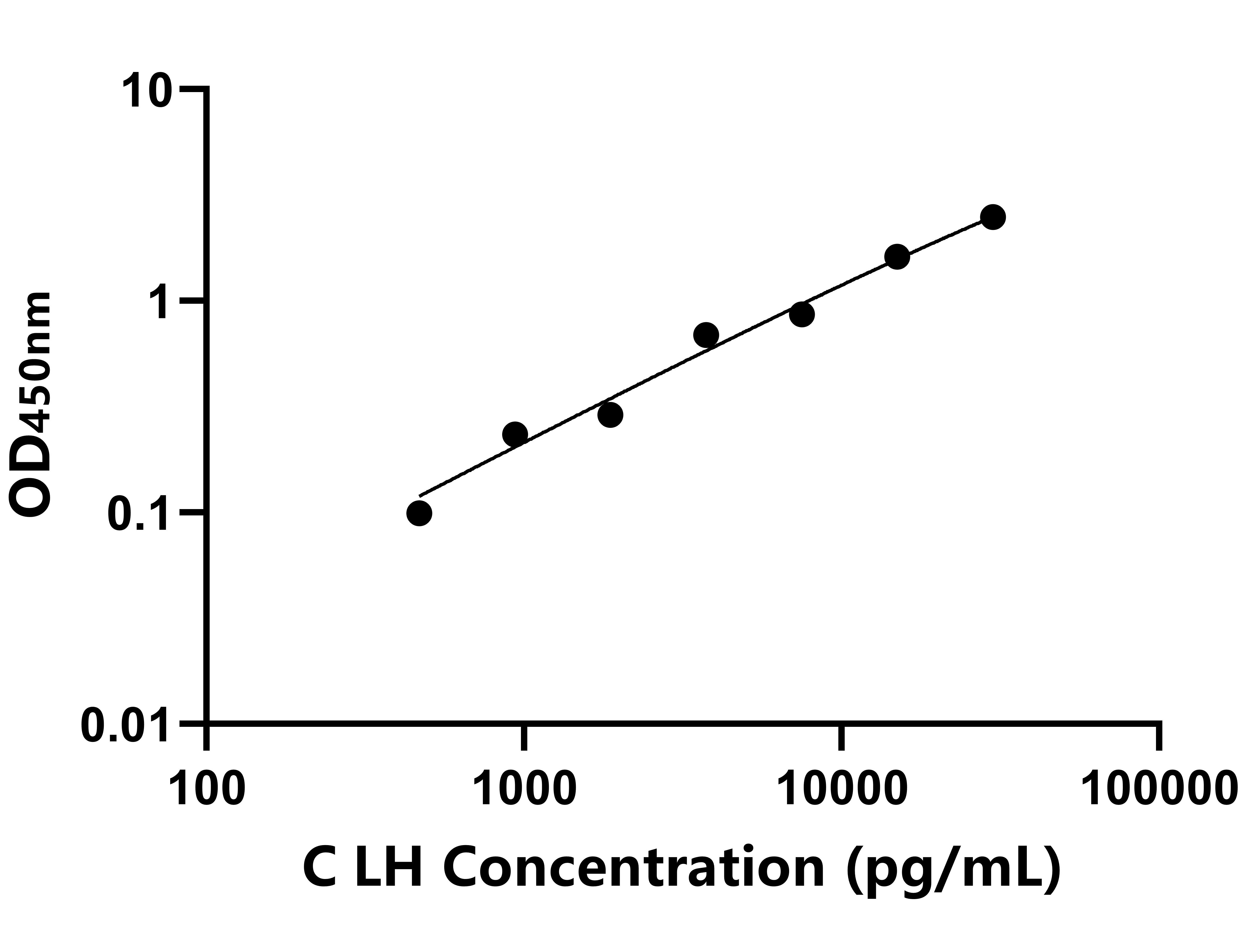犬(LH)ELISA試劑盒 犬(LH)ELISA試劑盒