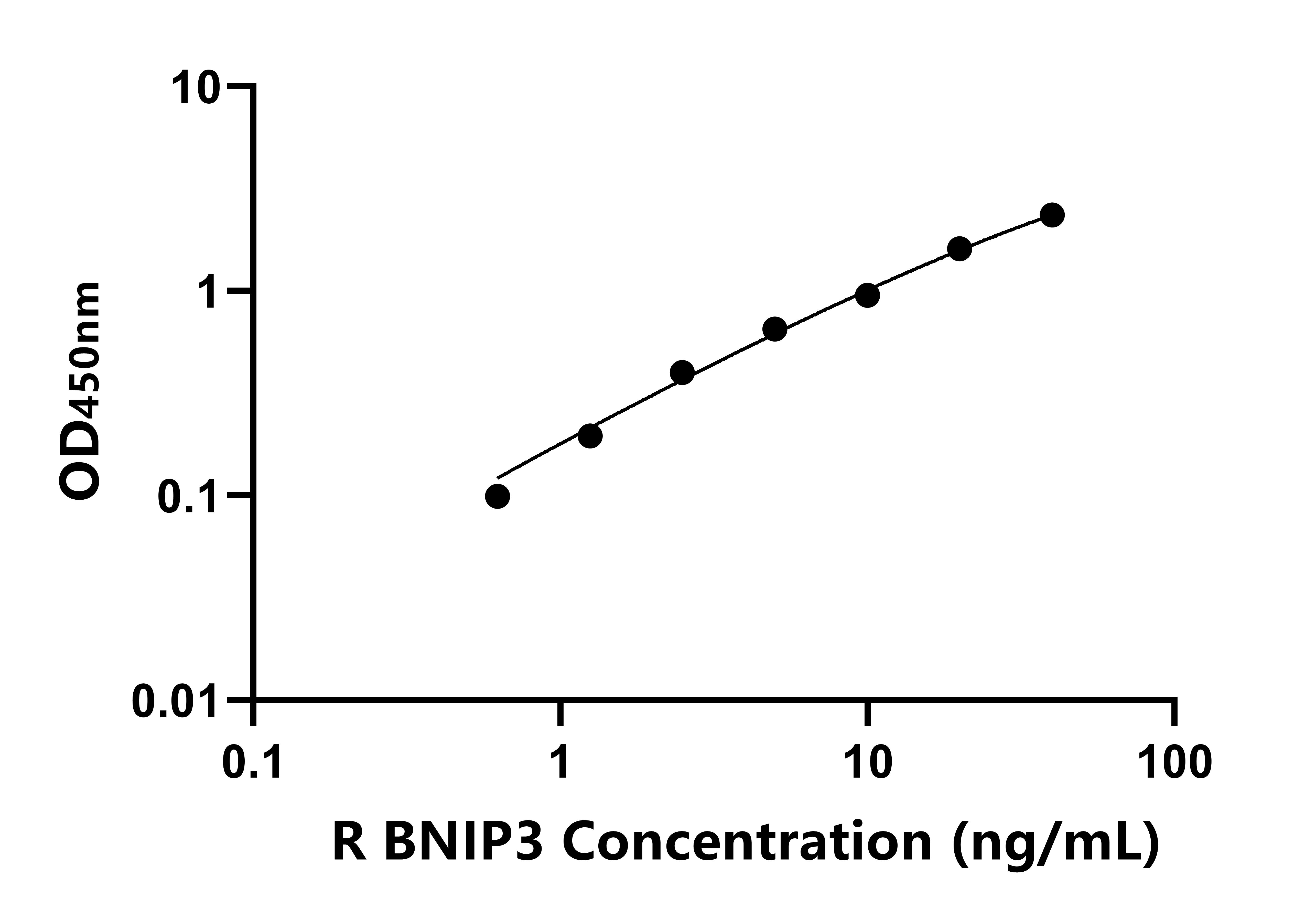 大鼠(BNIP3)ELISA試劑盒