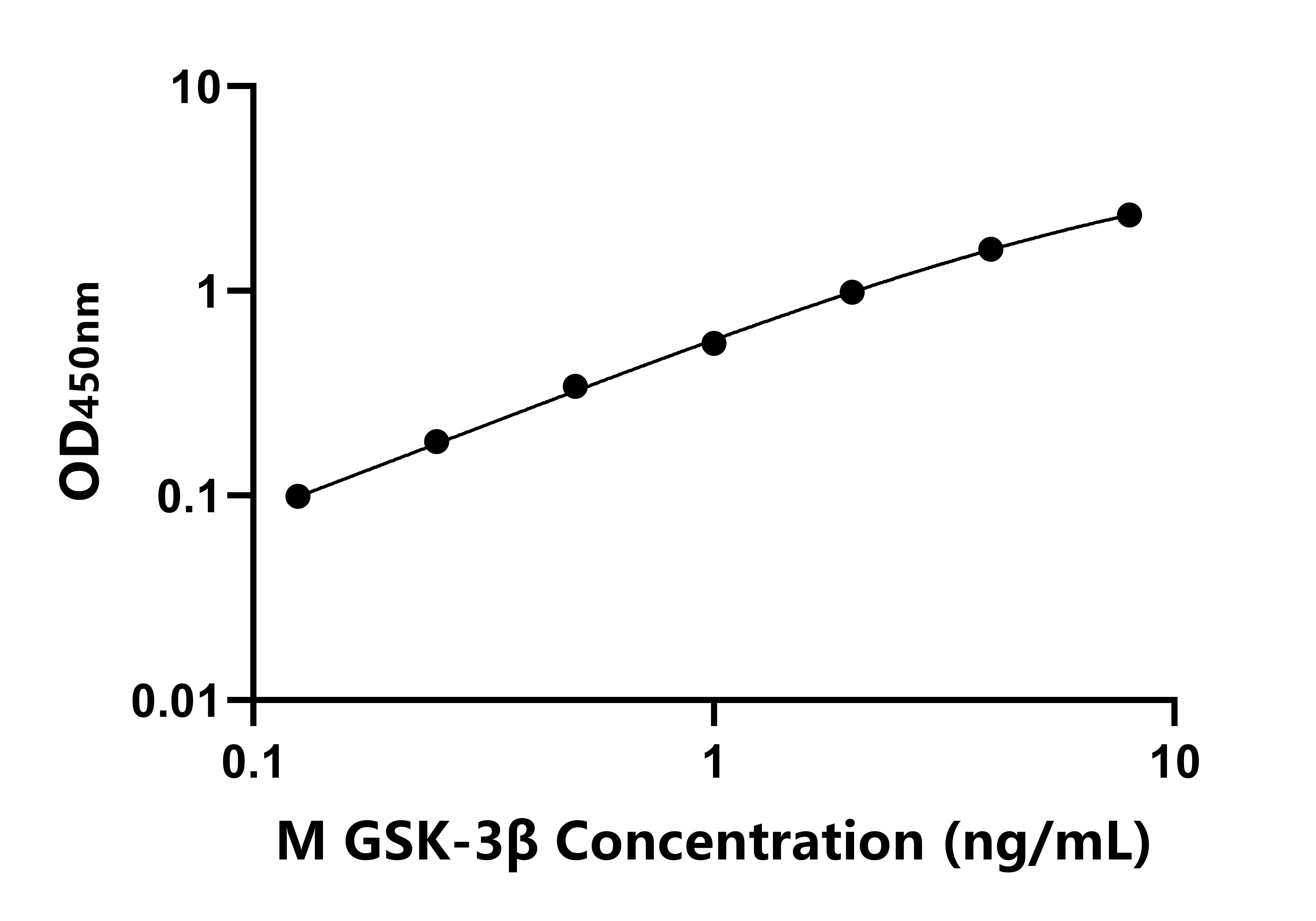 小鼠(GSK-3β)ELISA試劑盒