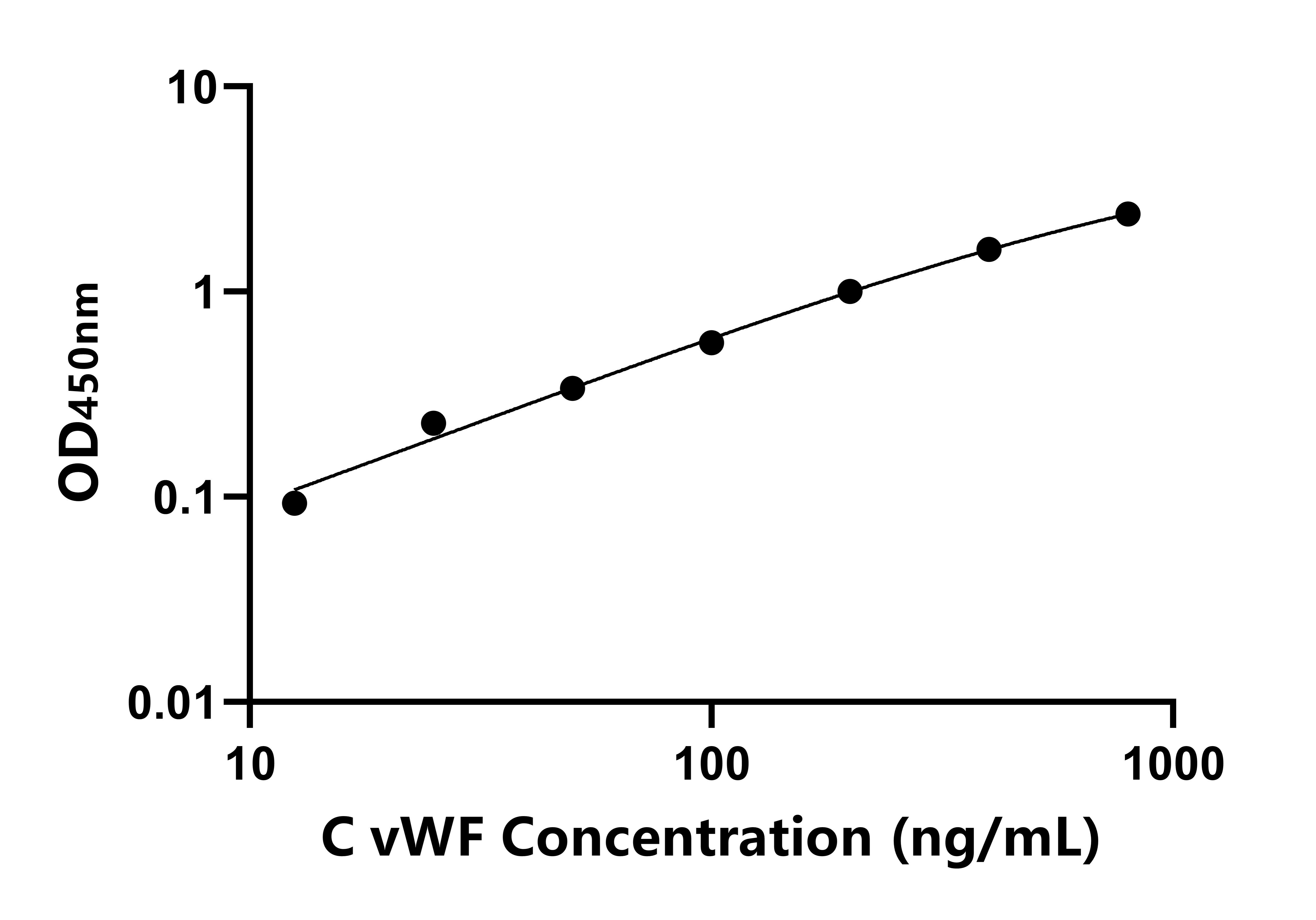 犬(vWF)ELISA試劑盒