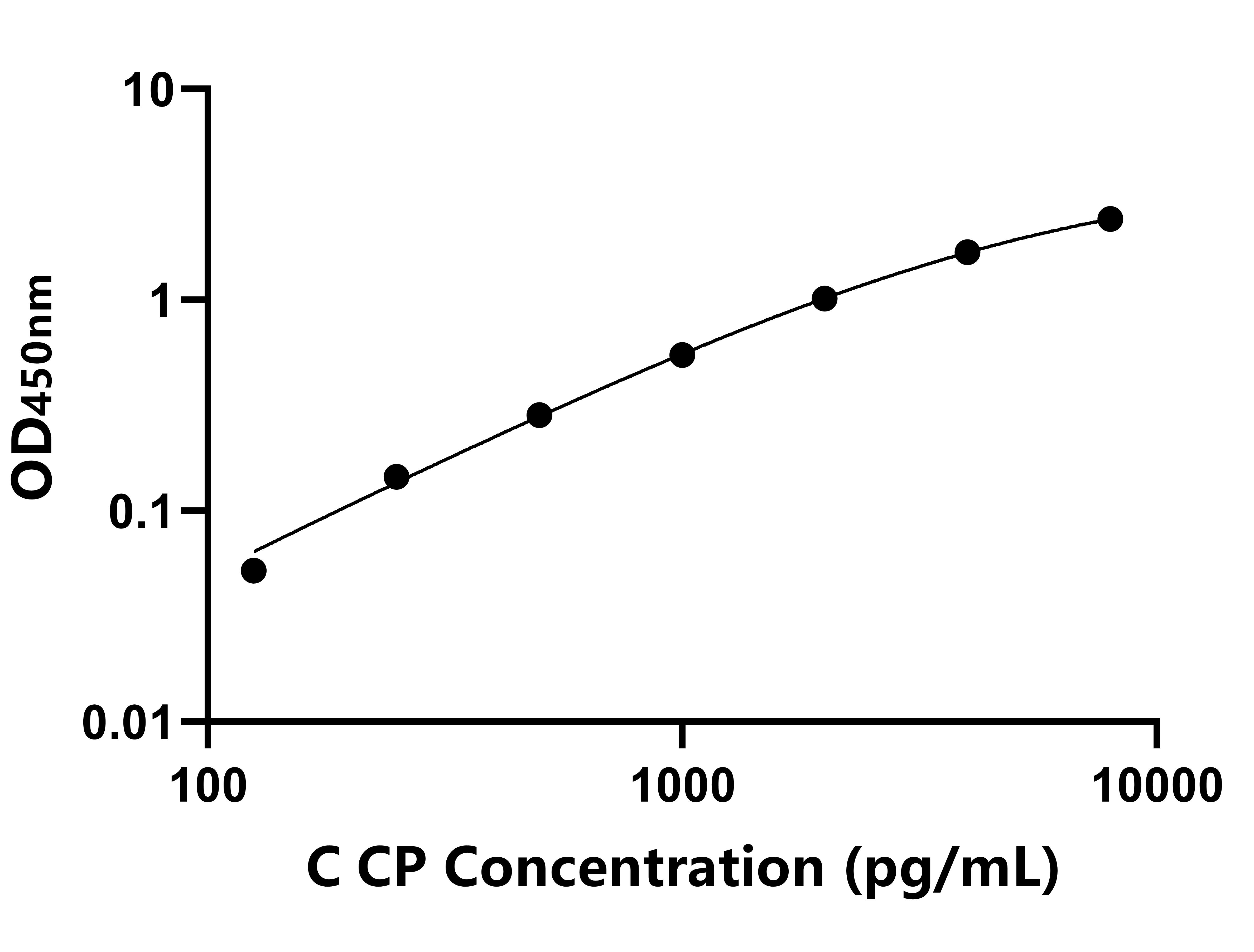 犬(CP)ELISA試劑盒