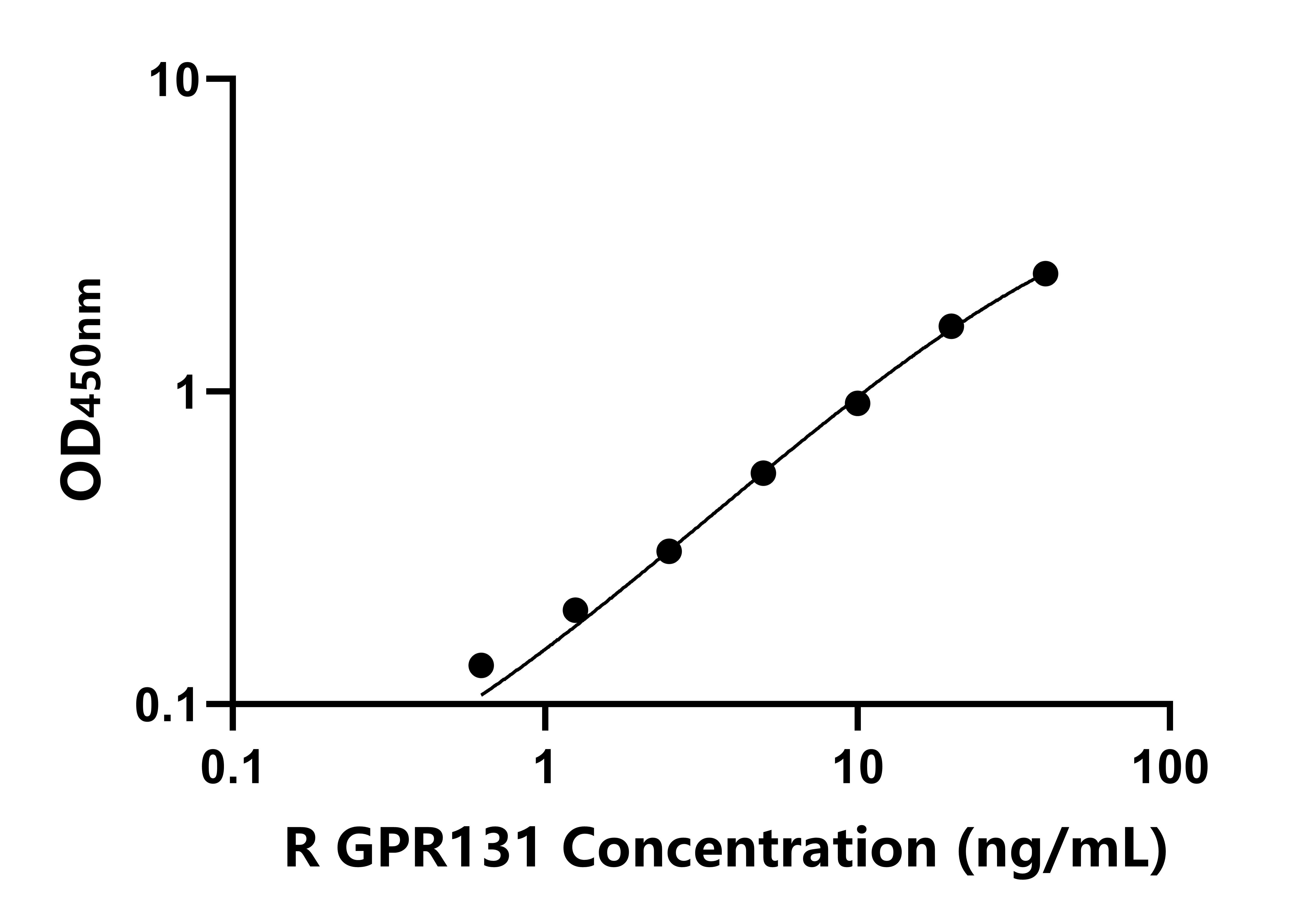 大鼠(GPR131)ELISA試劑盒