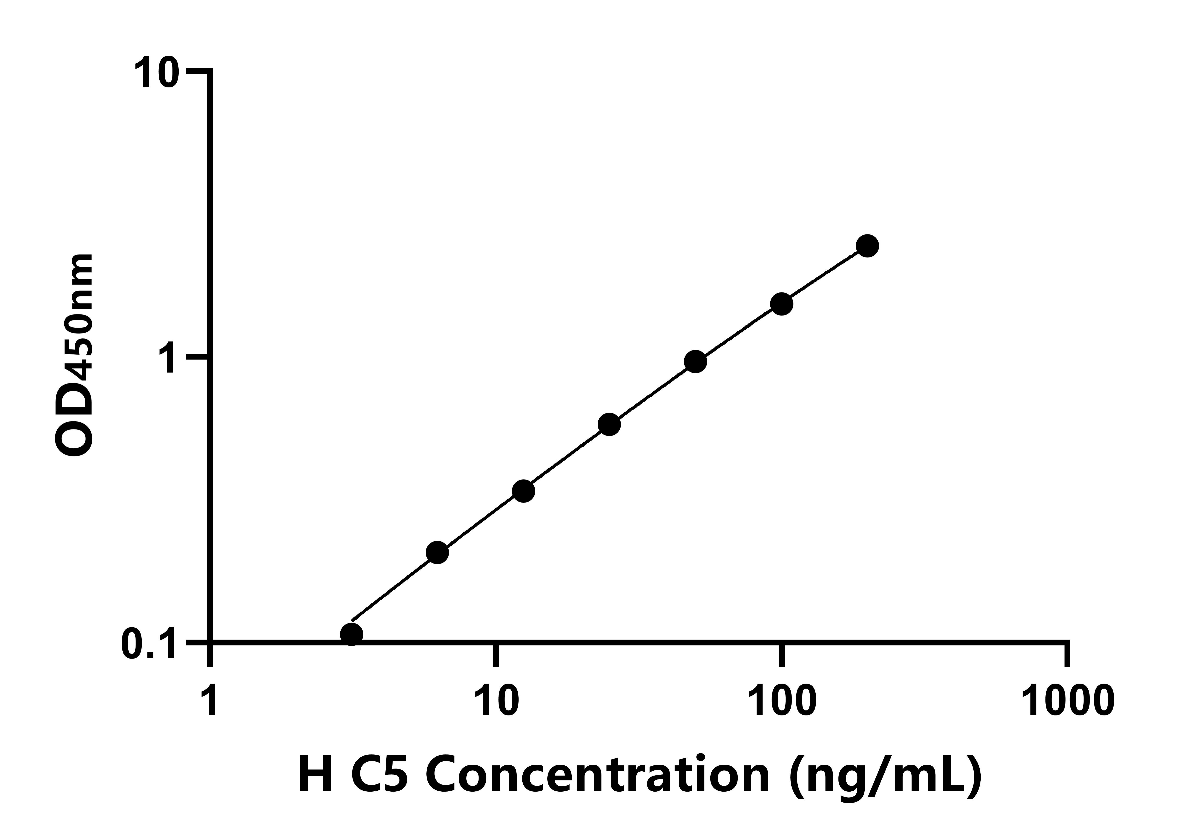 人(C5)ELISA試劑盒