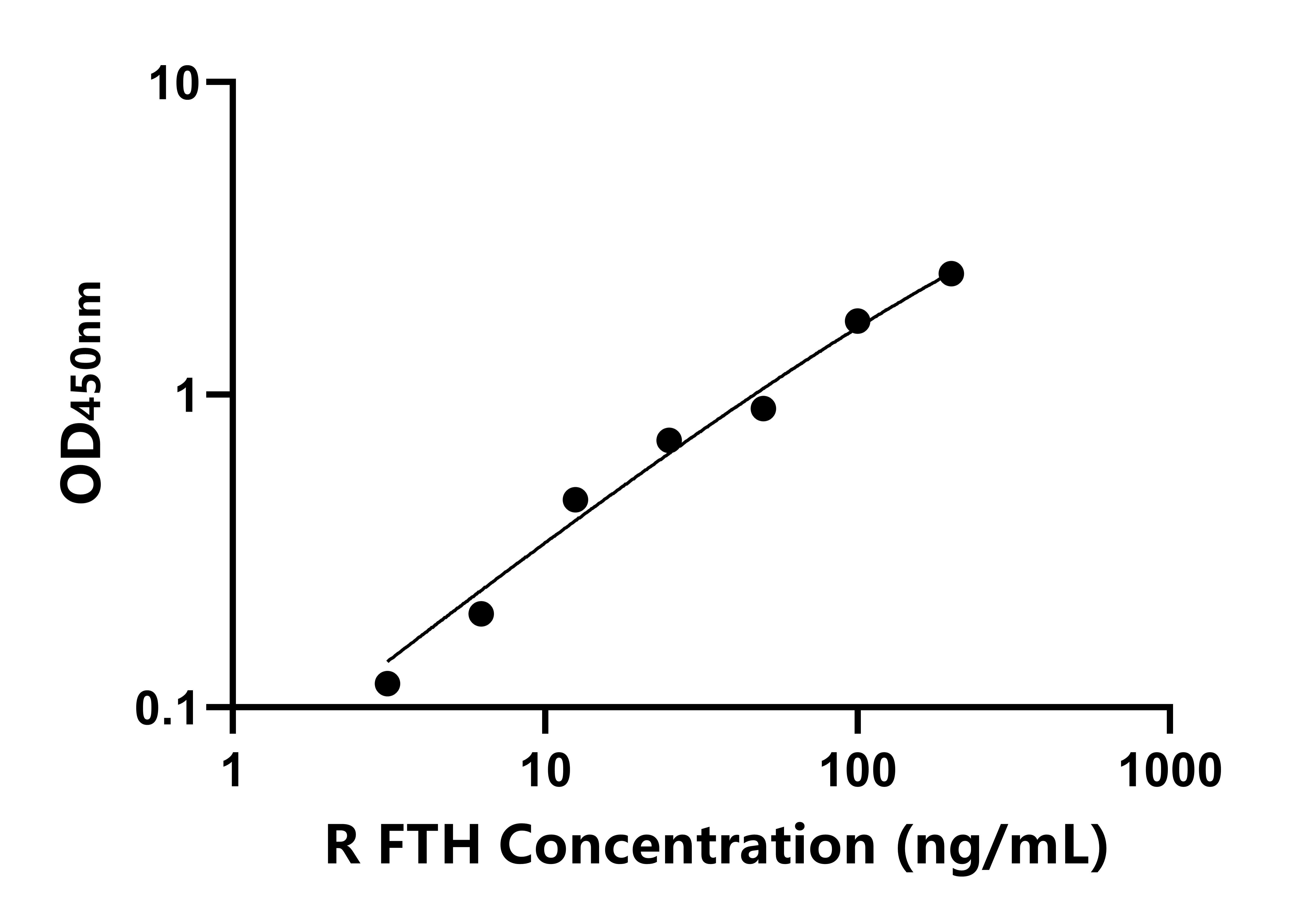 大鼠(FTH)ELISA試劑盒