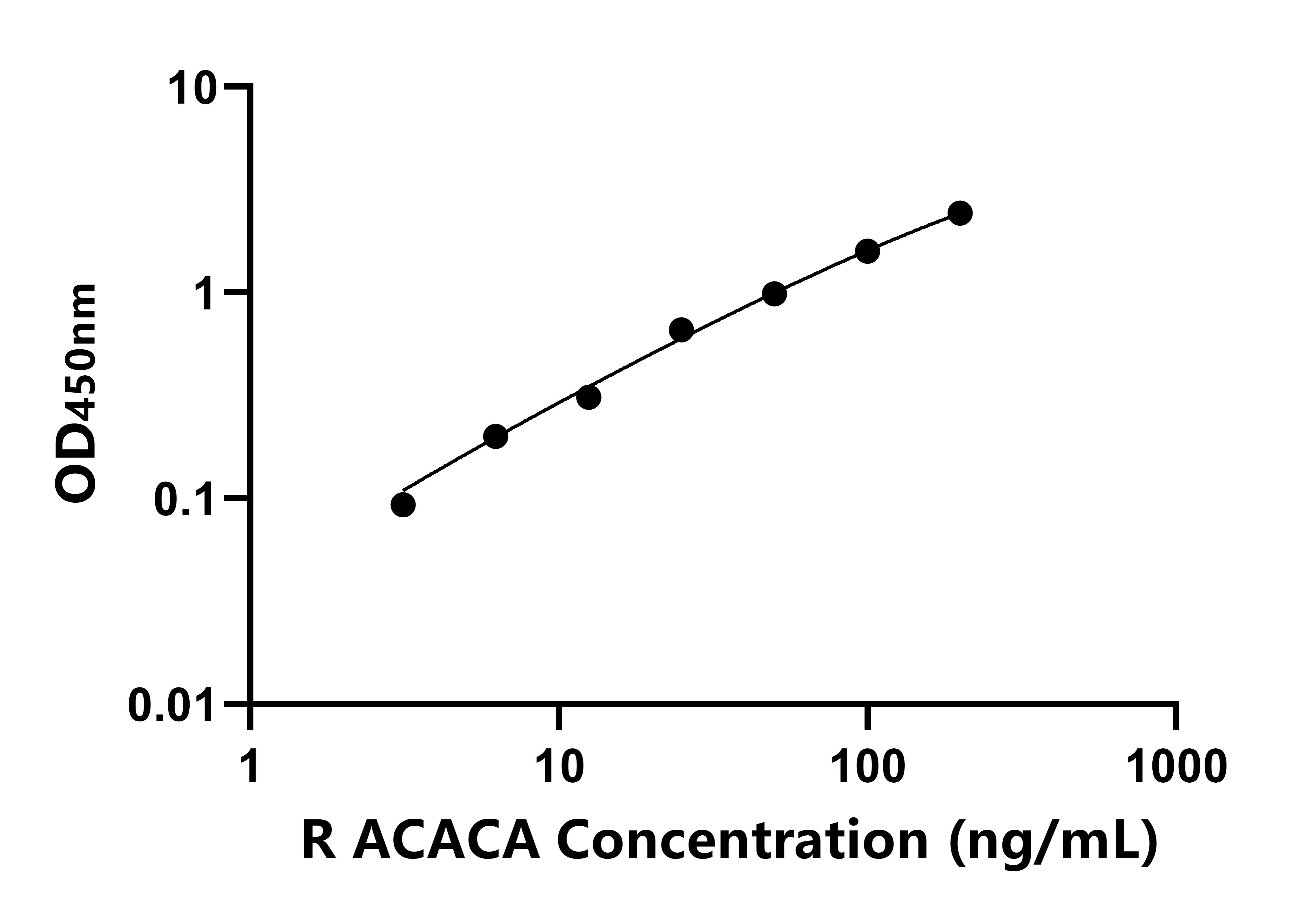 大鼠(ACACA)ELISA試劑盒