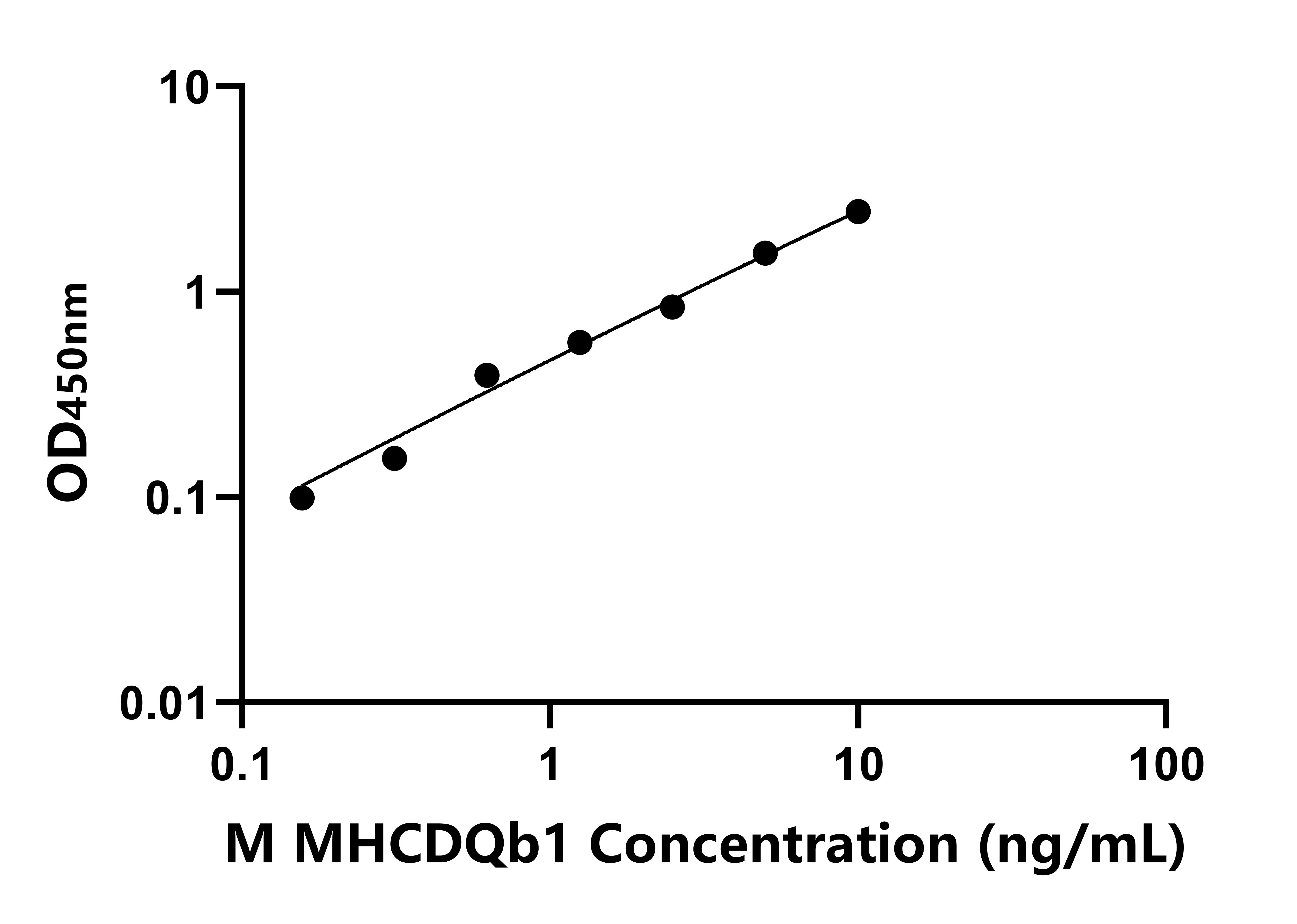小鼠(MHCDQb1)ELISA試劑盒