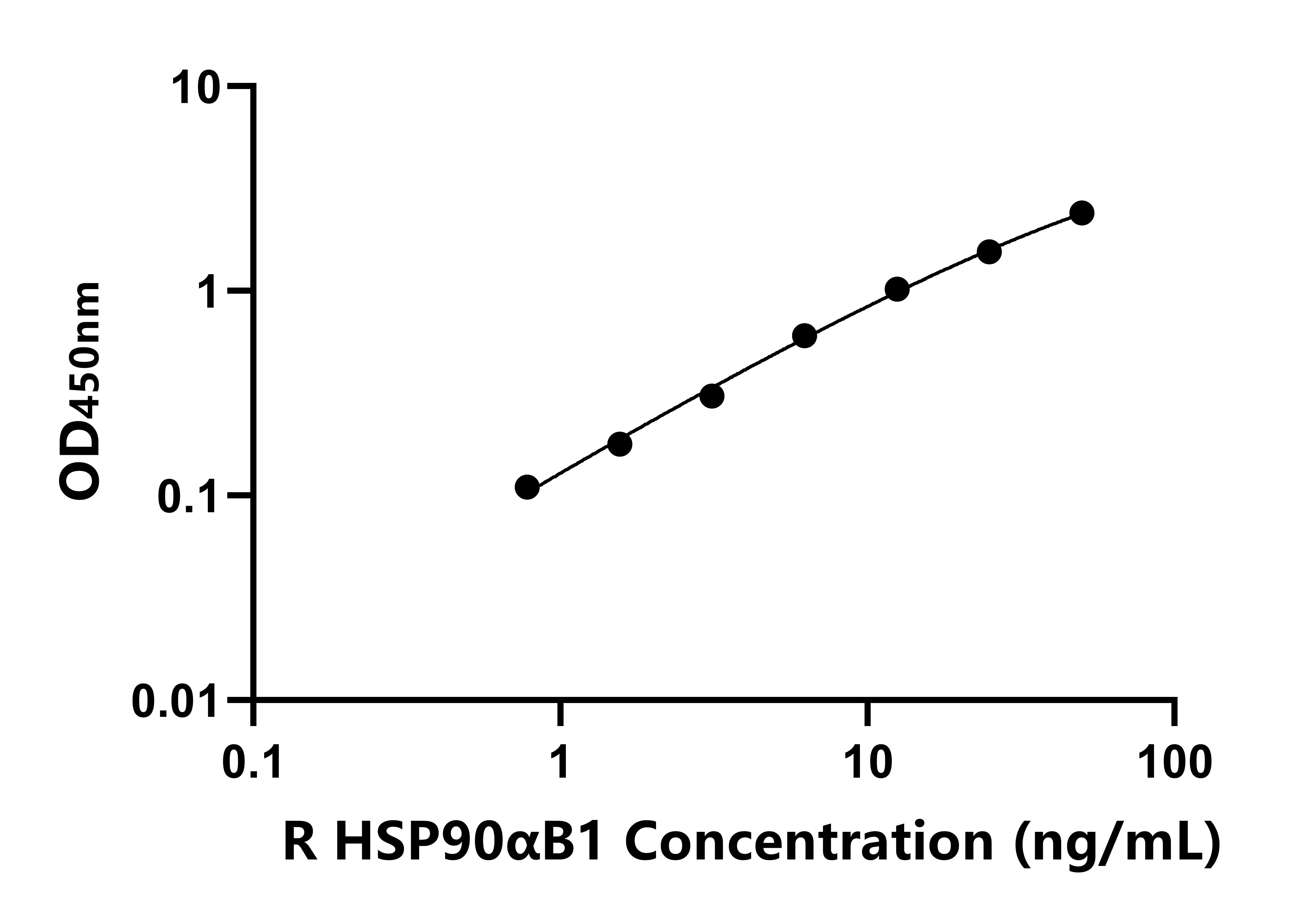 大鼠(HSP90αB1)ELISA試劑盒