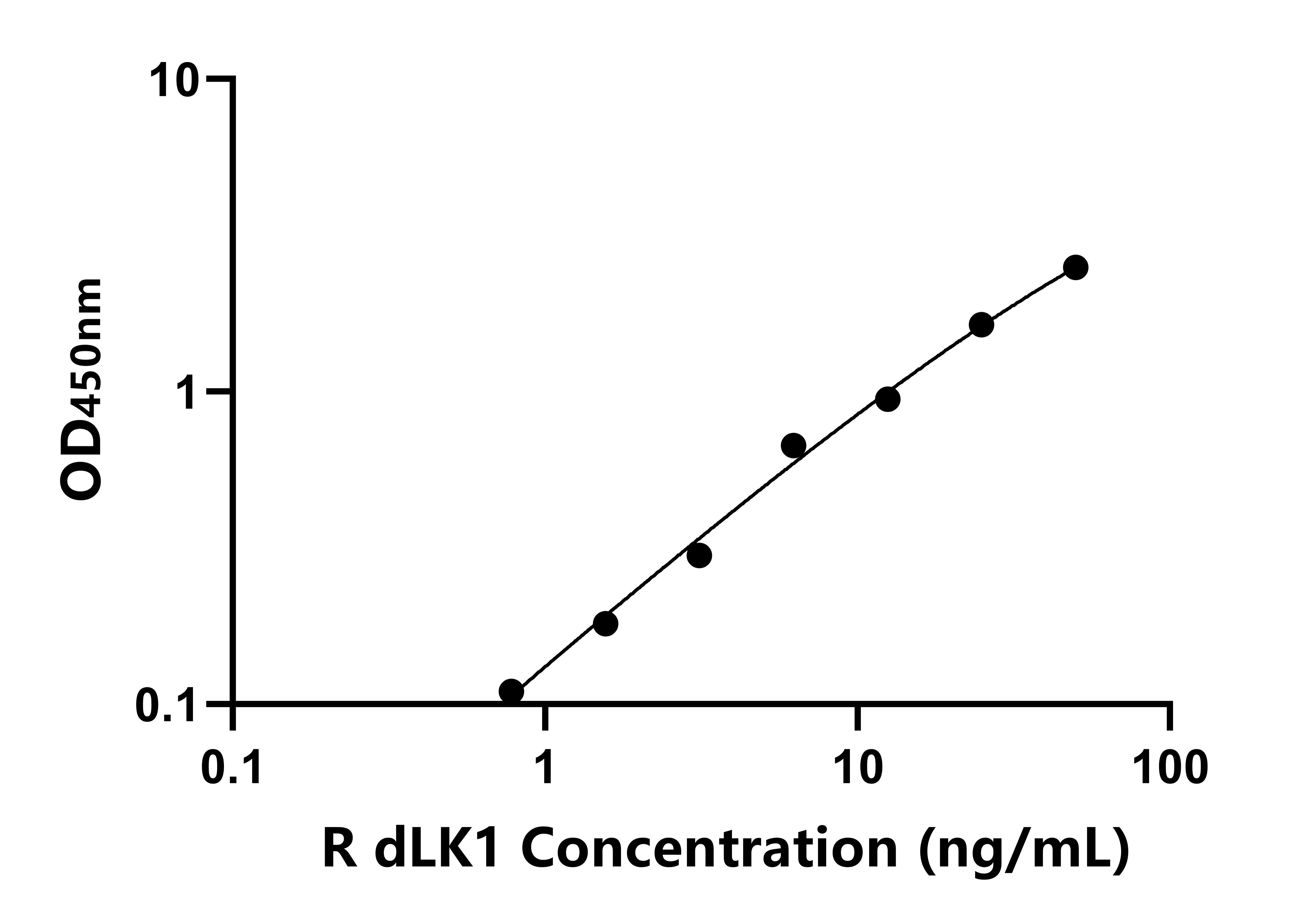 大鼠(dLK1)ELISA試劑盒