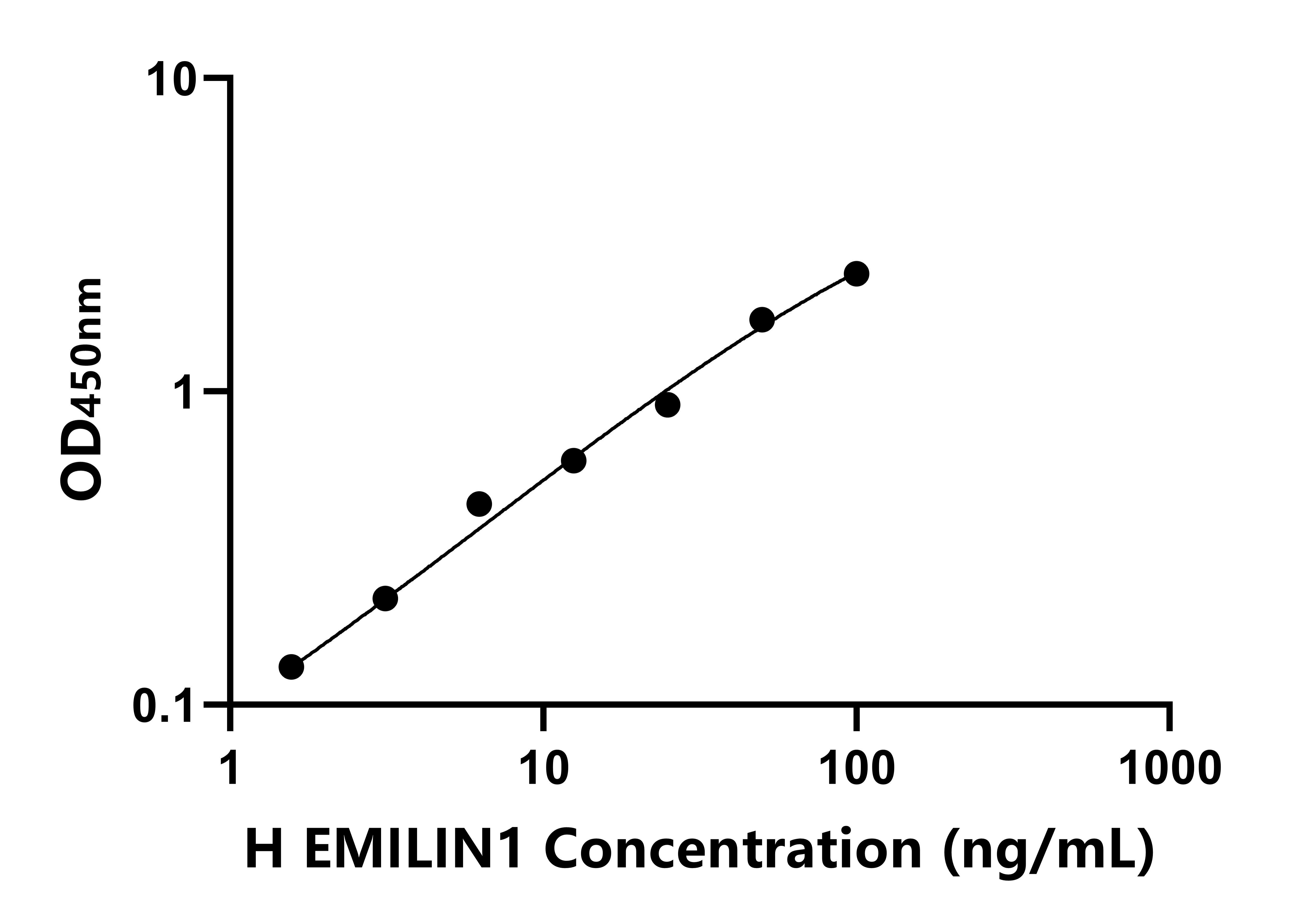 人(EMILIN1)ELISA試劑盒
