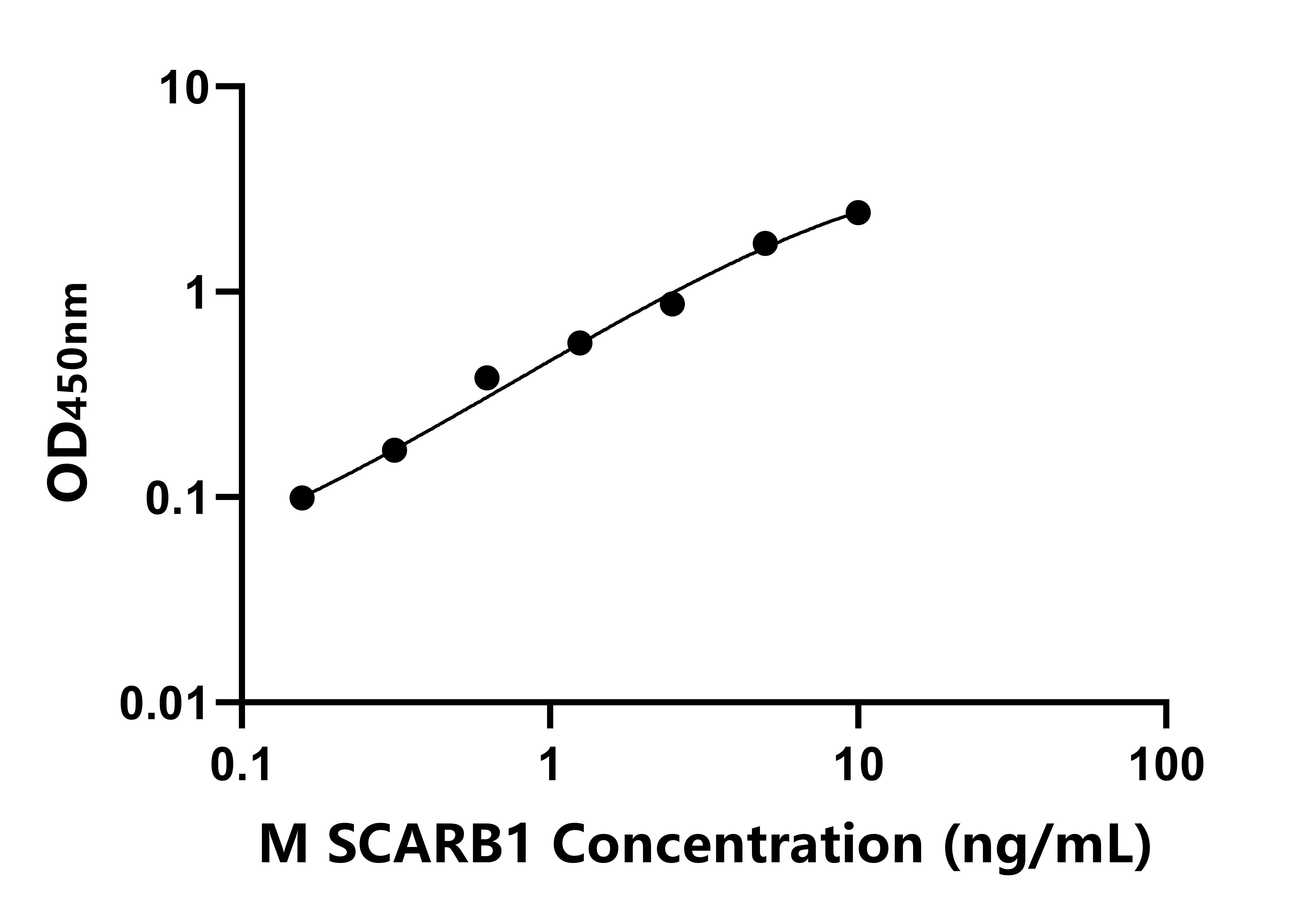 小鼠(SCARB1)ELISA試劑盒