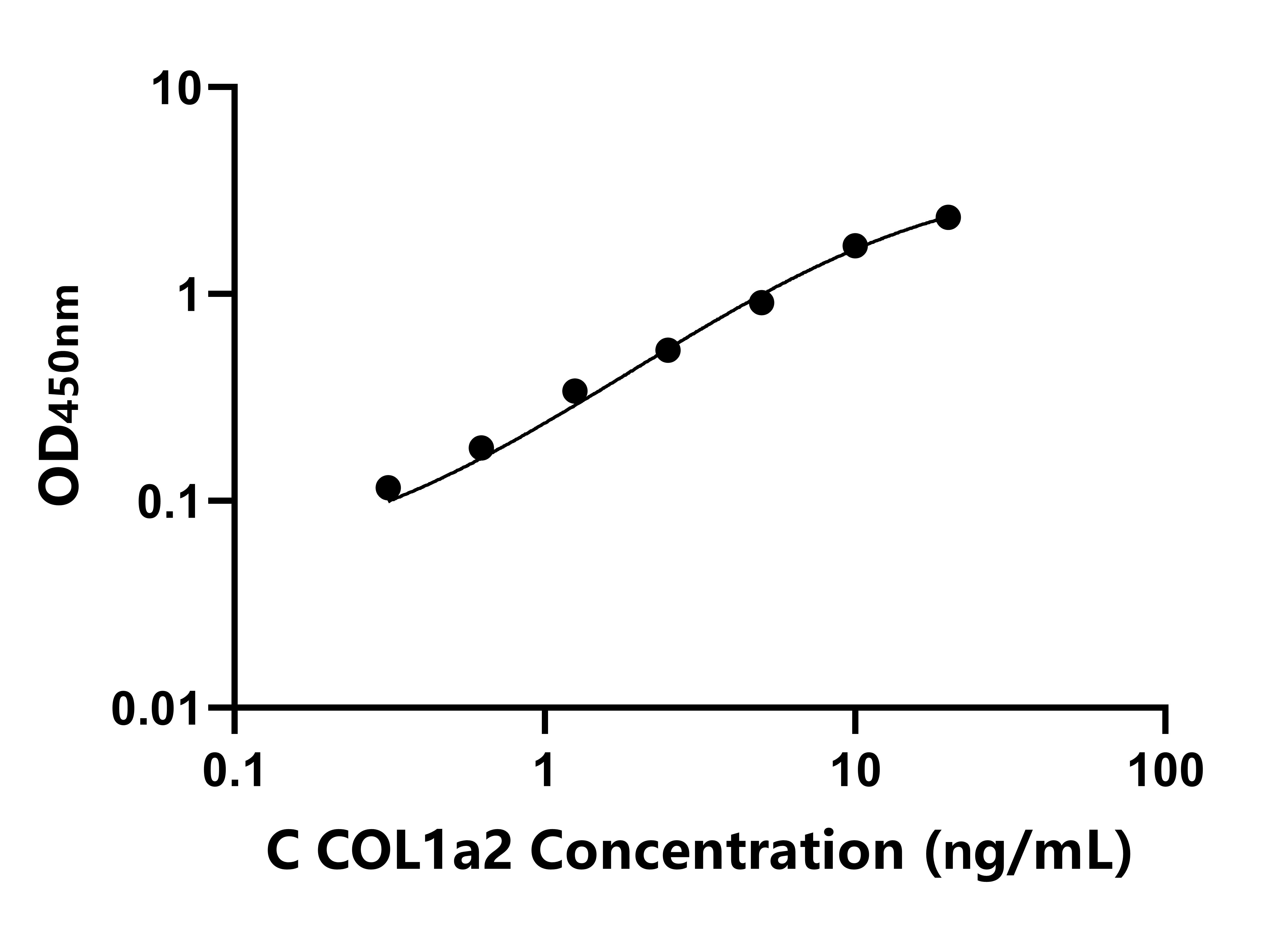 犬(COL1a2)ELISA試劑盒