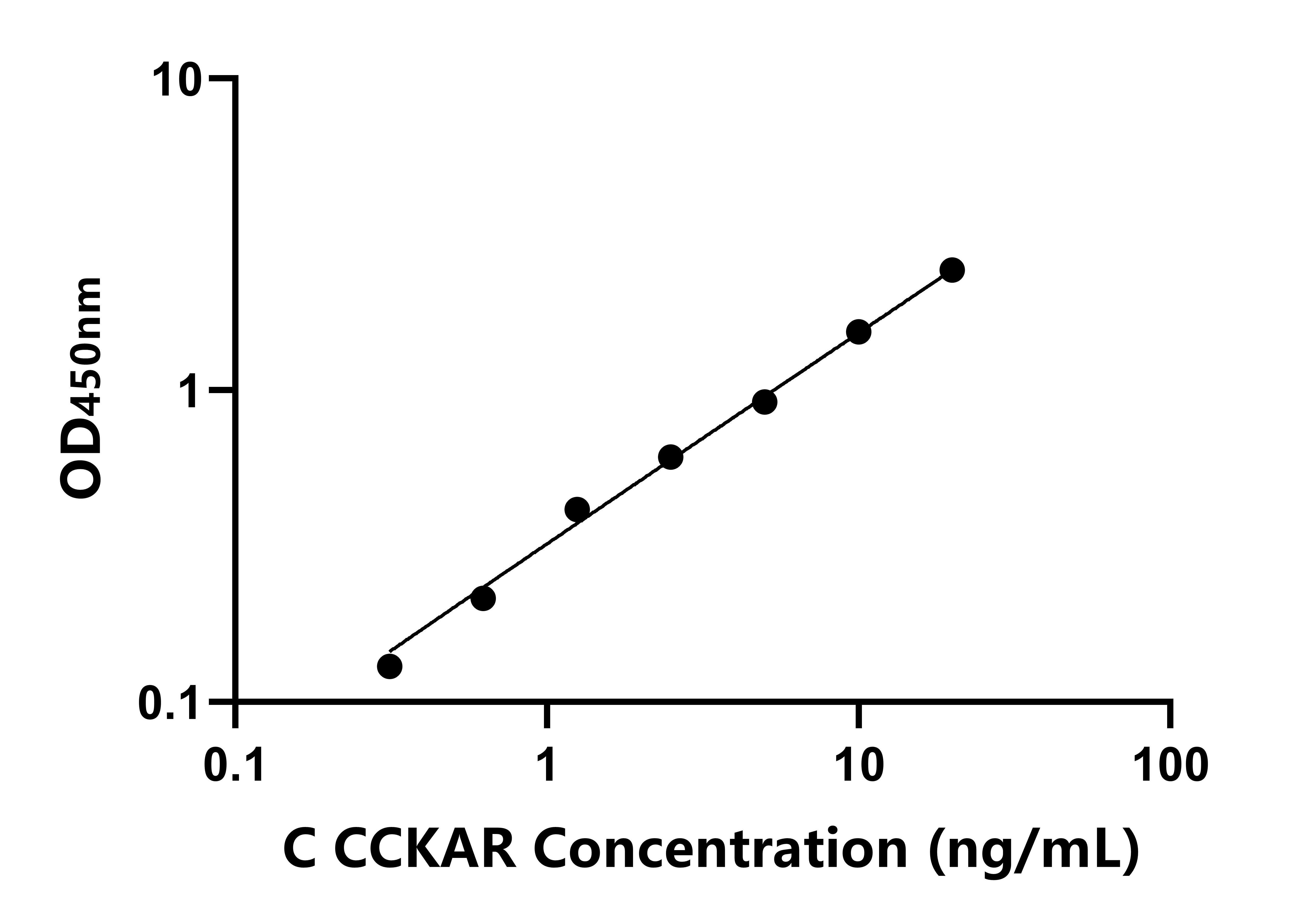 犬(CCKAR)ELISA試劑盒 犬(CCKAR)ELISA試劑盒