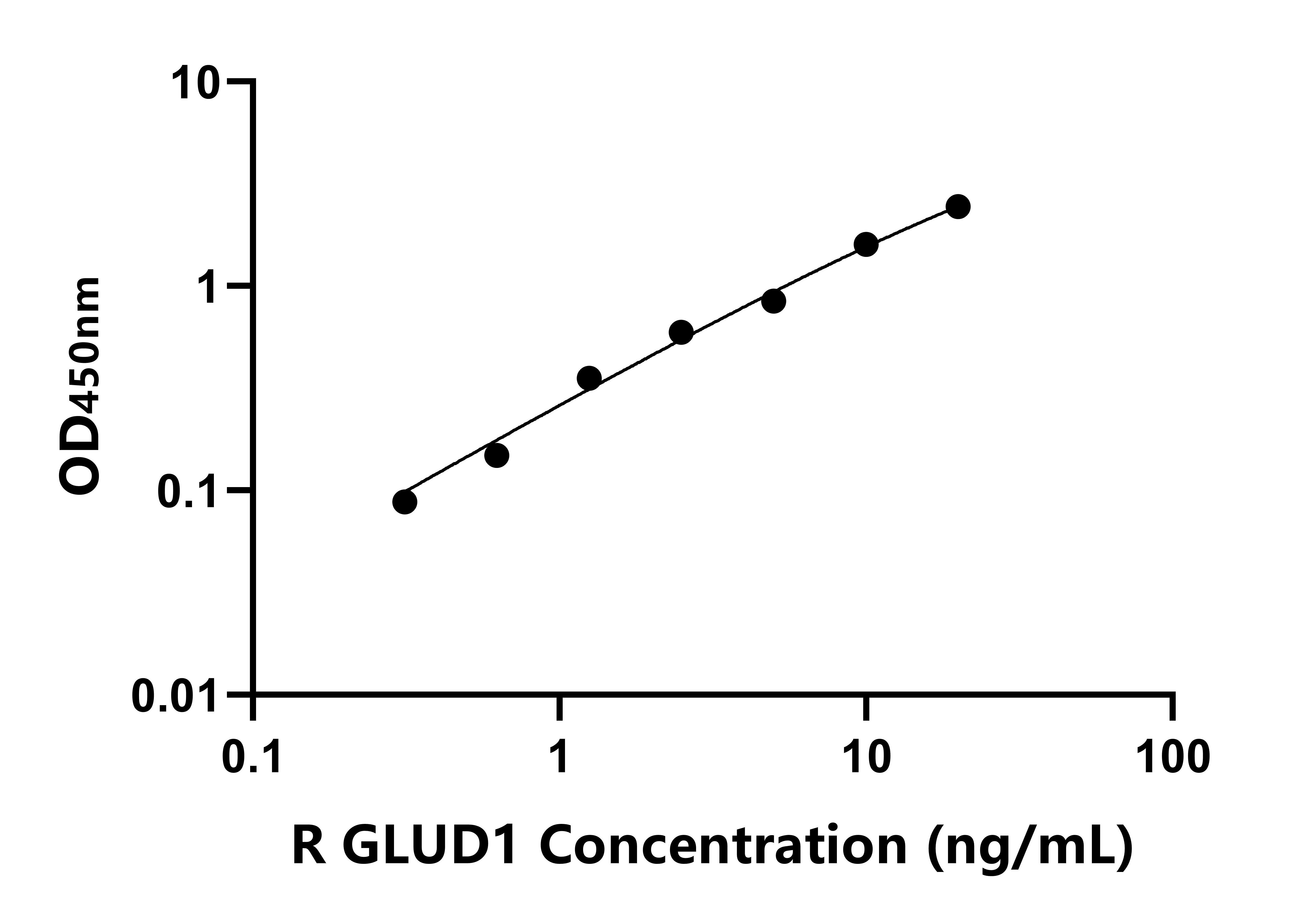 大鼠(GLUD1)ELISA試劑盒