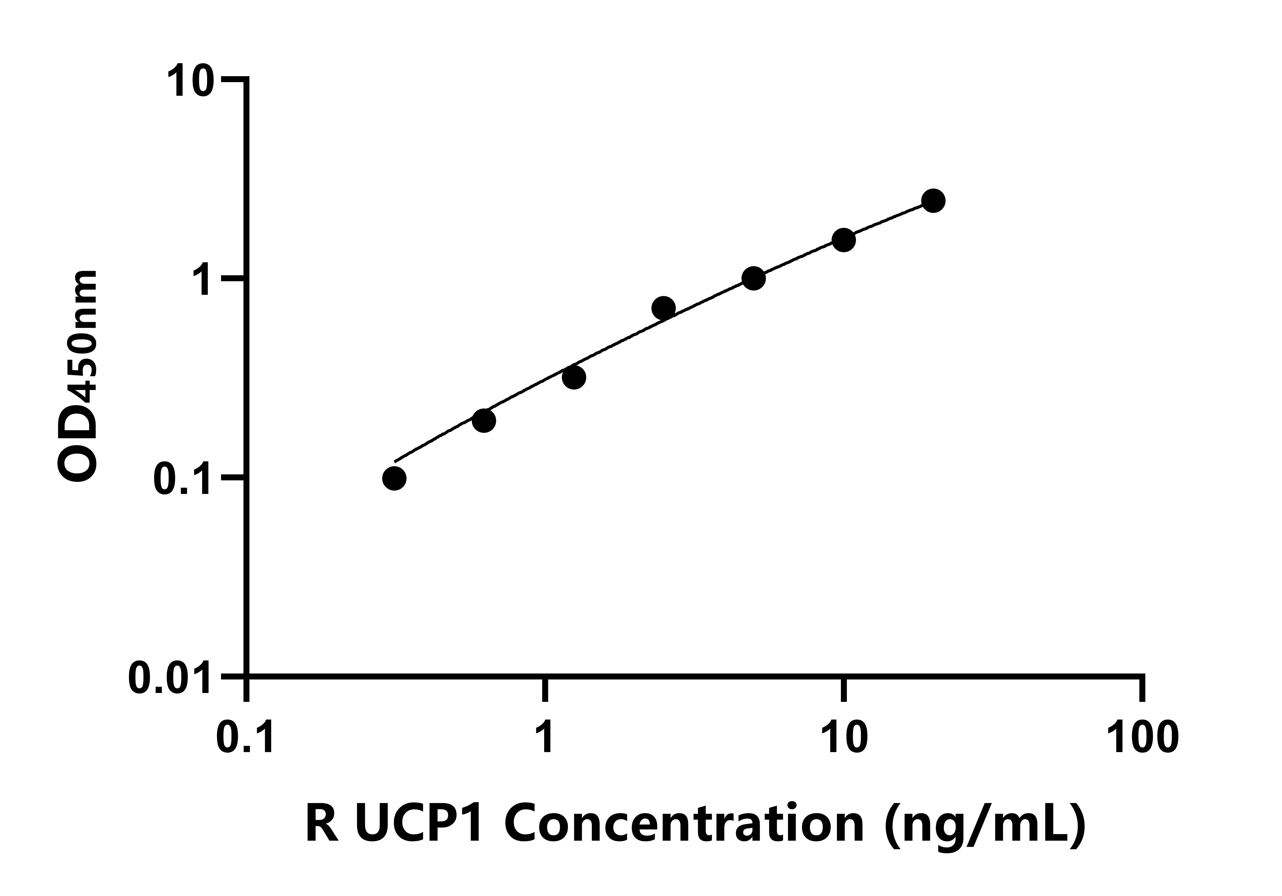 大鼠(UCP1)ELISA試劑盒 大鼠(UCP1)ELISA試劑盒