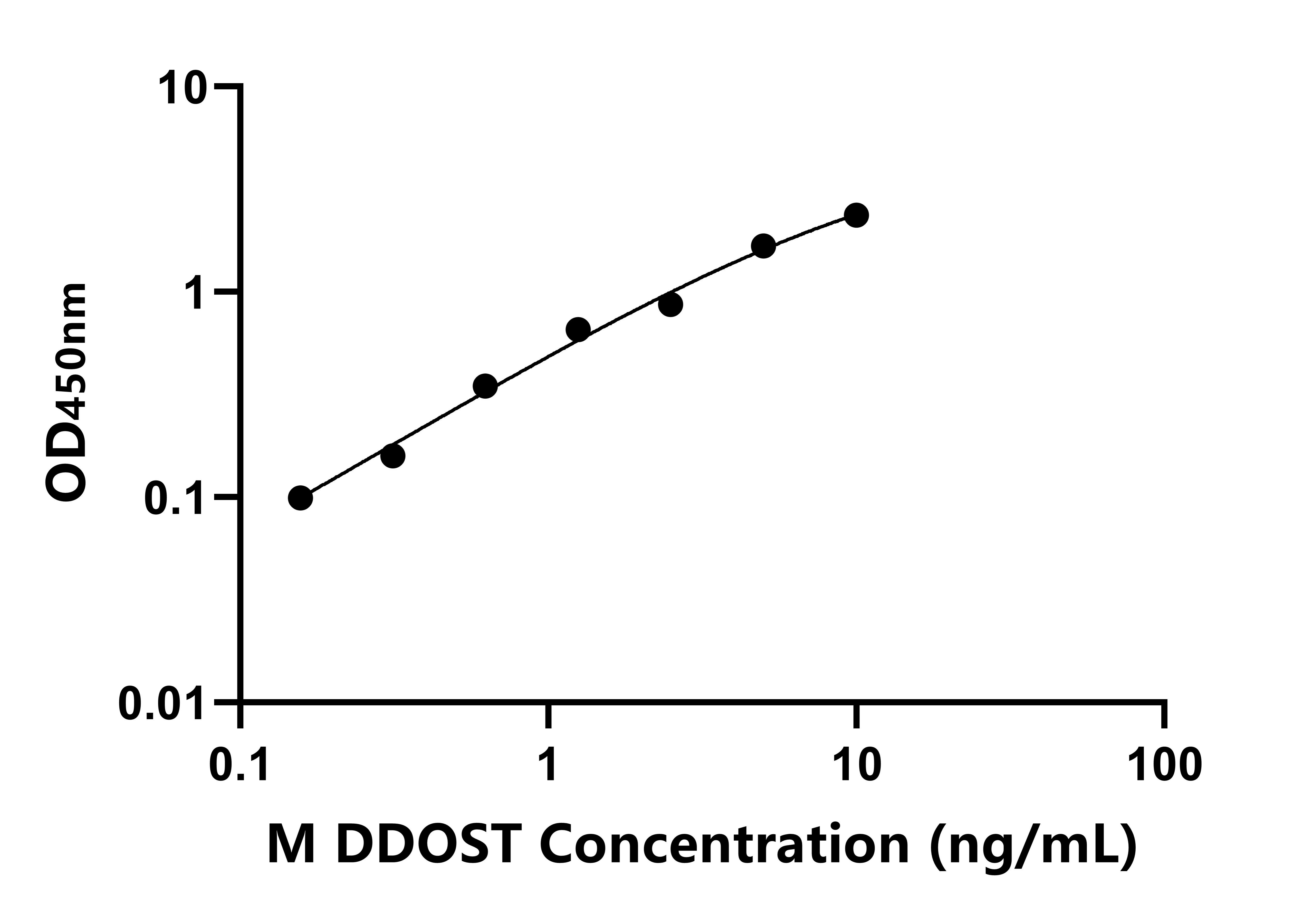 小鼠(DDOST)ELISA試劑盒