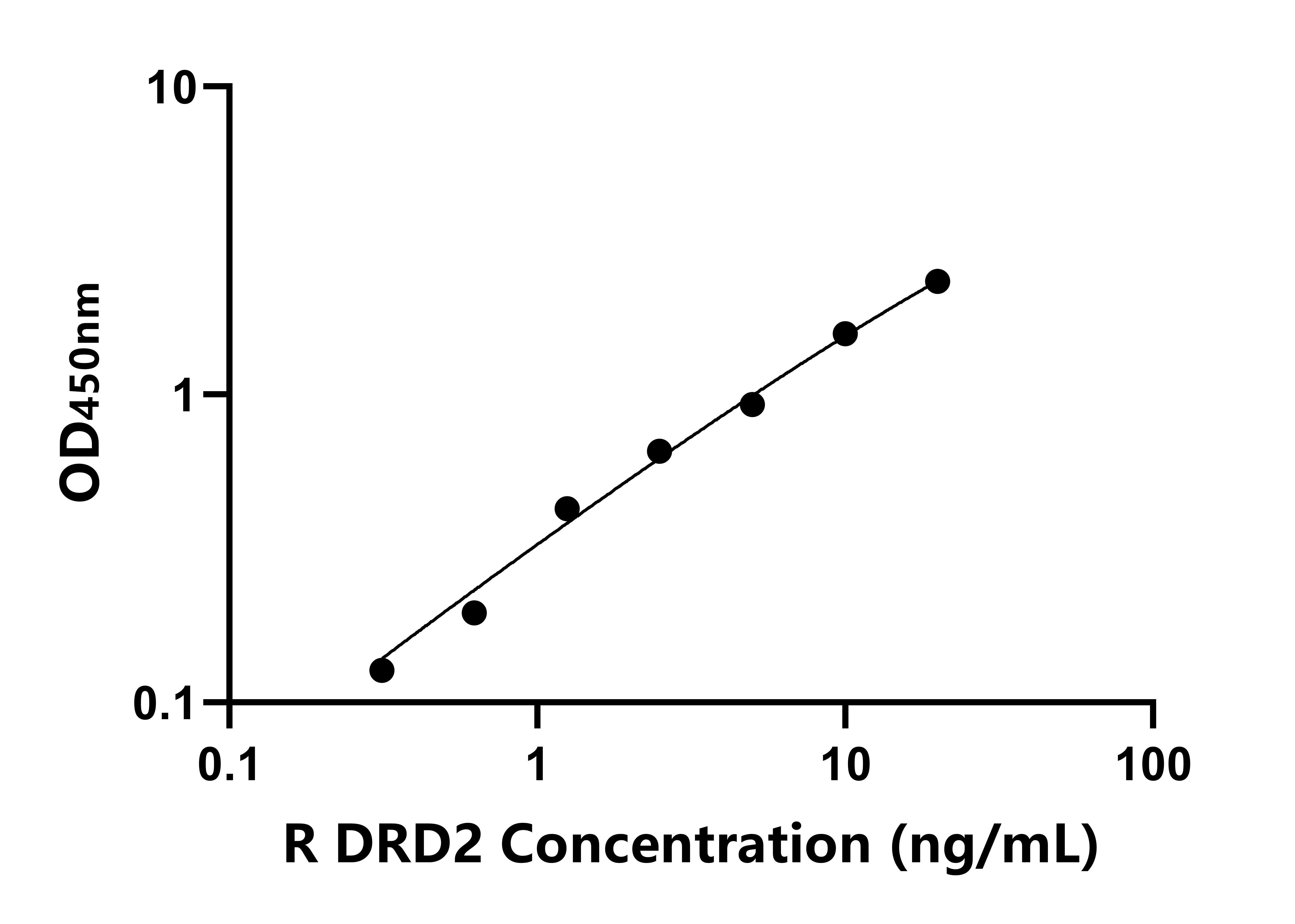 大鼠(DRD2)ELISA試劑盒 大鼠(DRD2)ELISA試劑盒