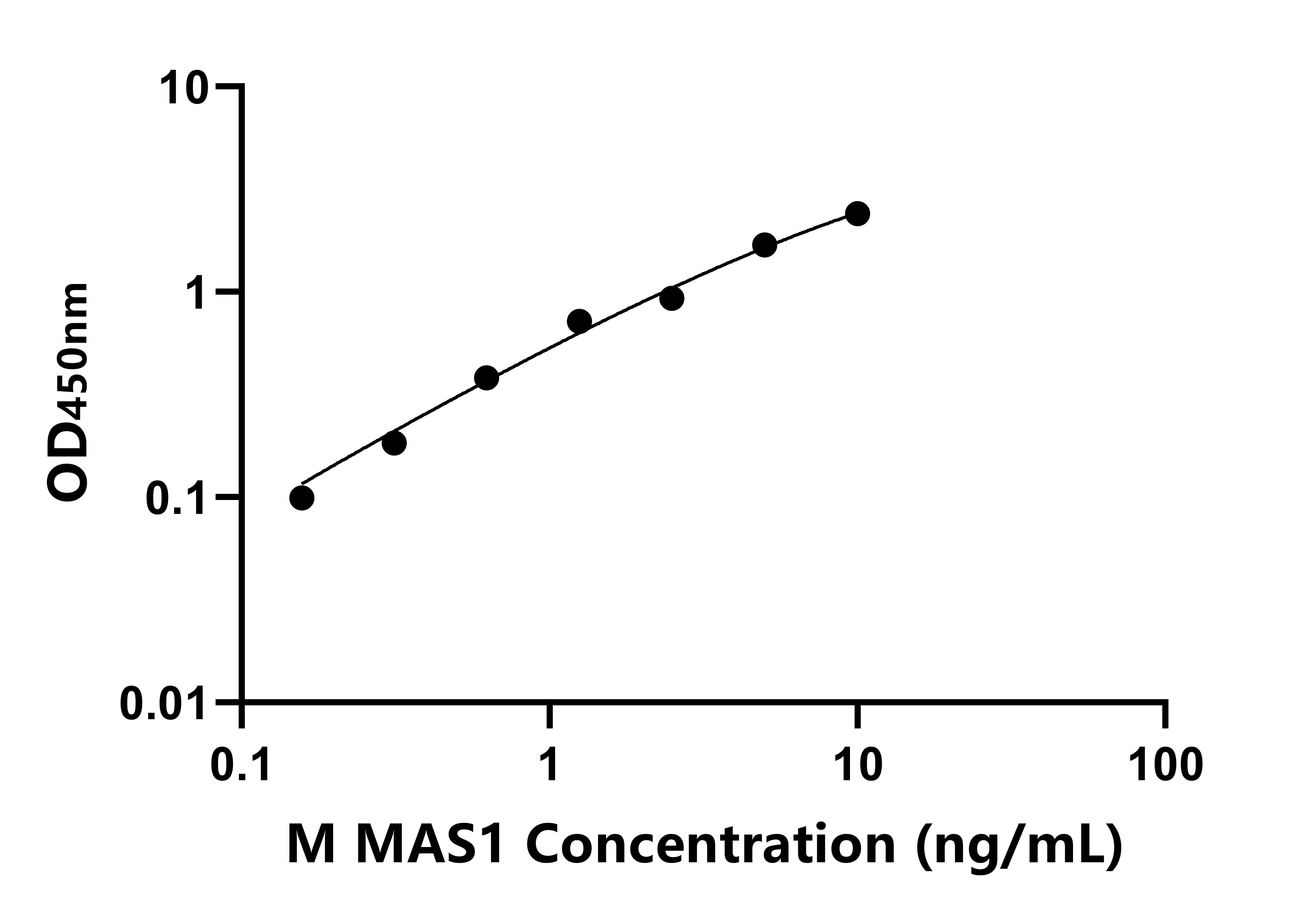 小鼠(MAS1)ELISA試劑盒