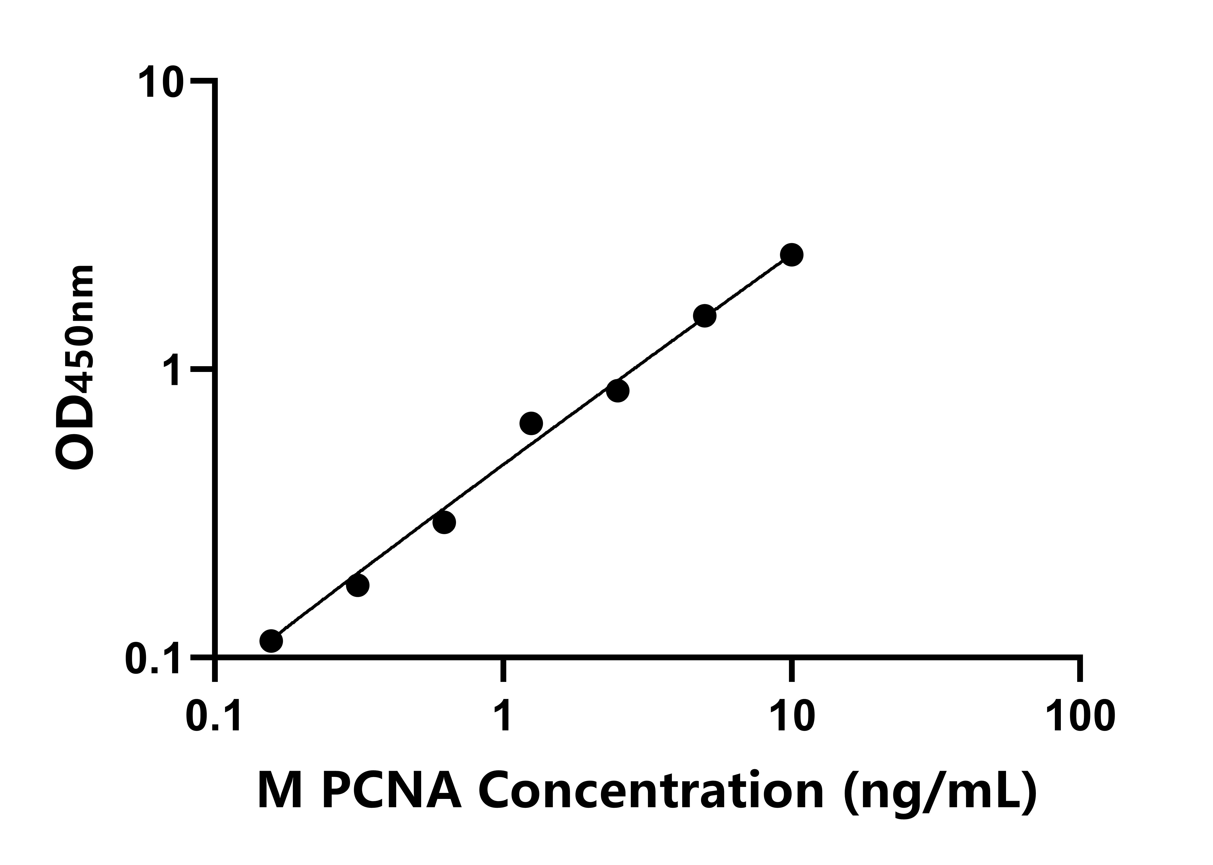 小鼠(PCNA)ELISA試劑盒
