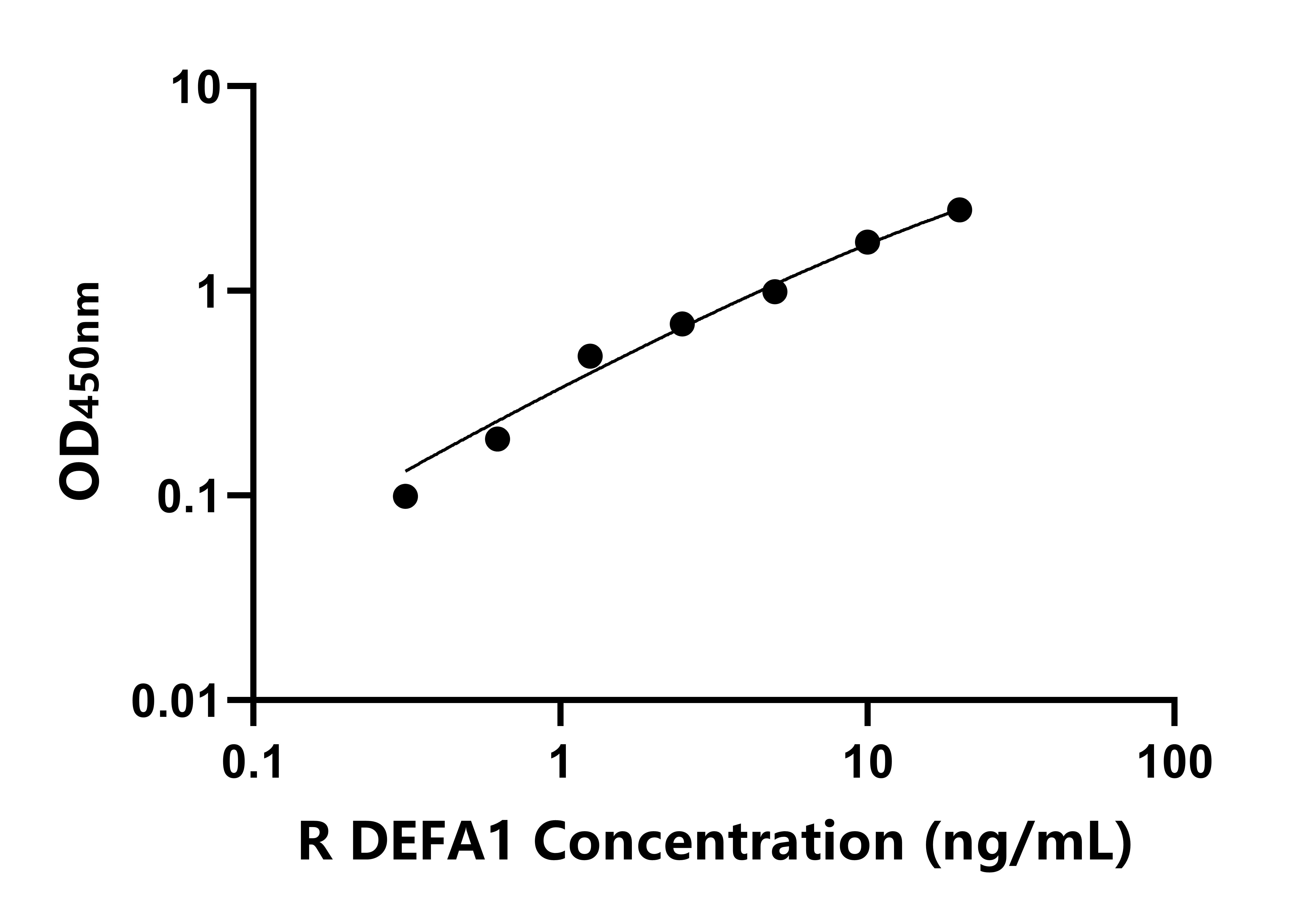 大鼠(DEFA1)ELISA試劑盒