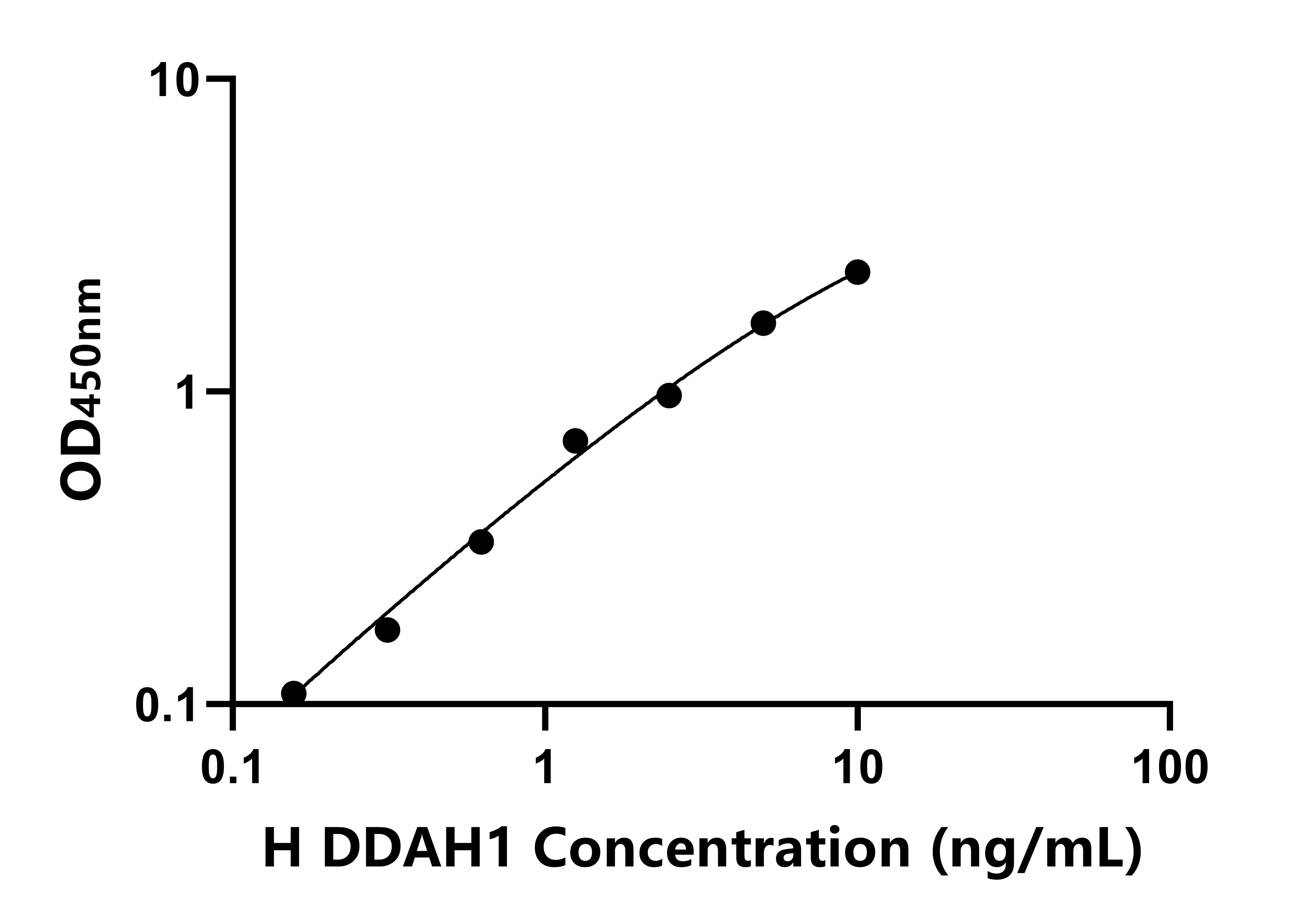 人(DDAH1)ELISA試劑盒