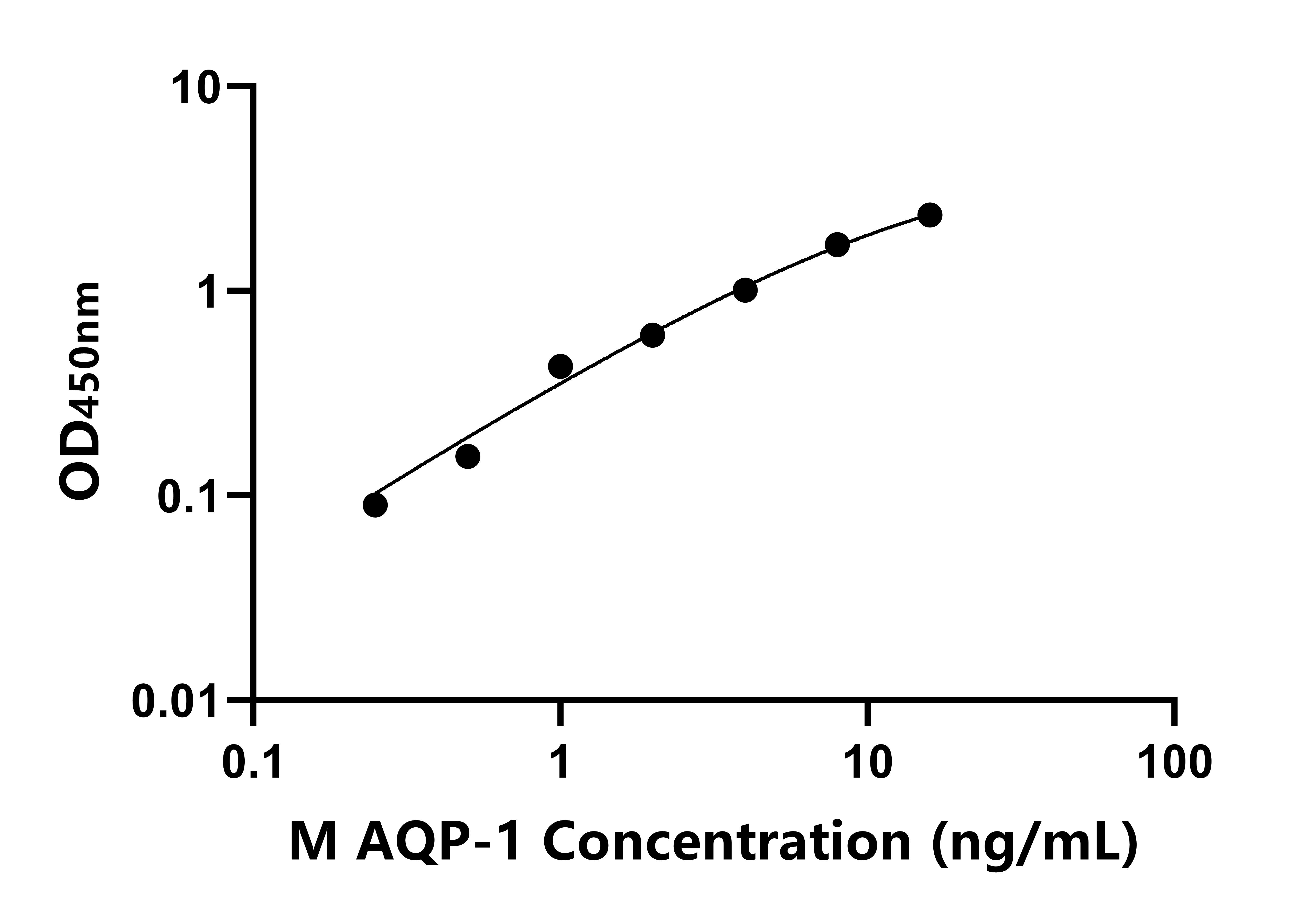 小鼠(AQP-1)ELISA試劑盒