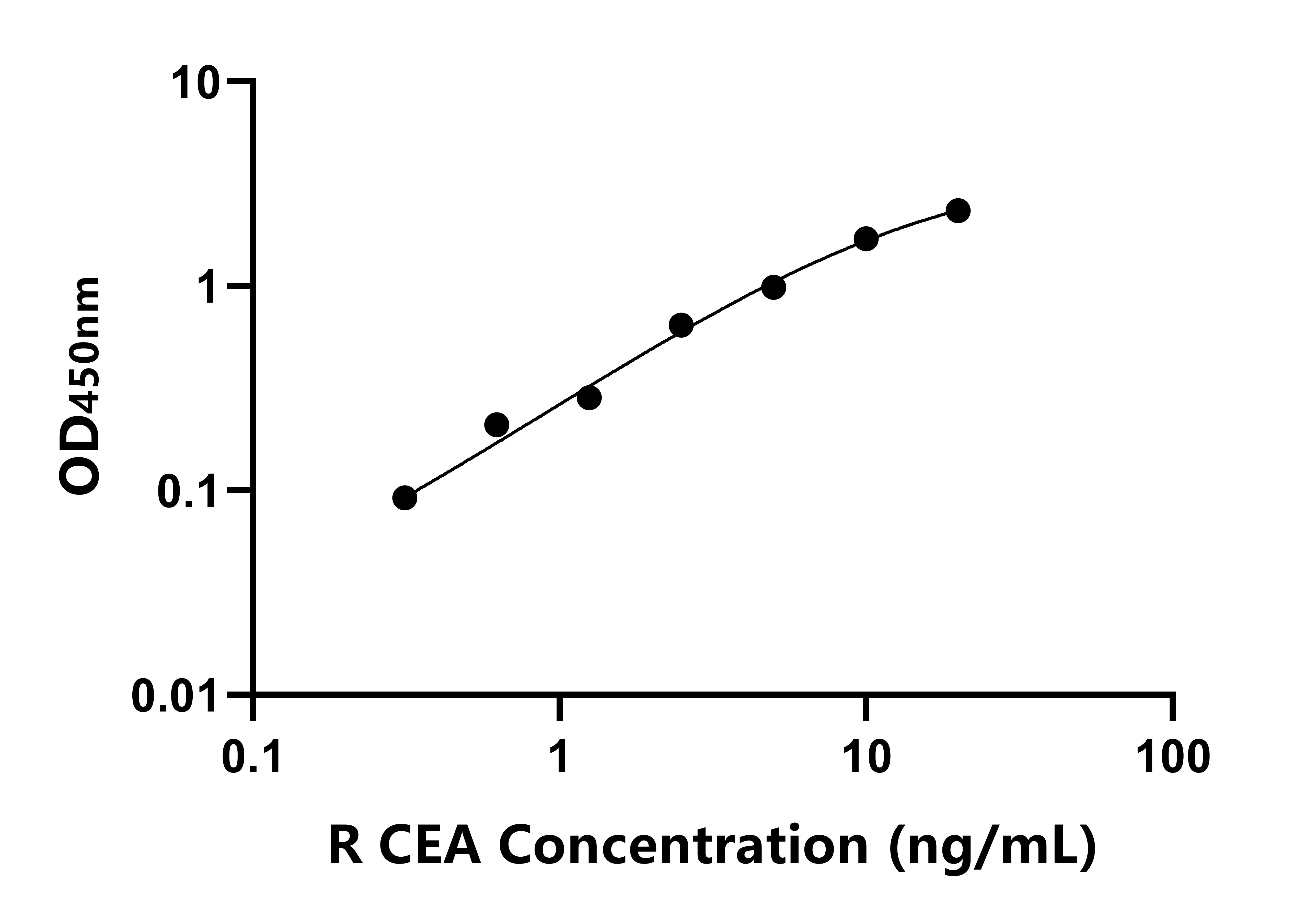 大鼠(CEA)ELISA試劑盒