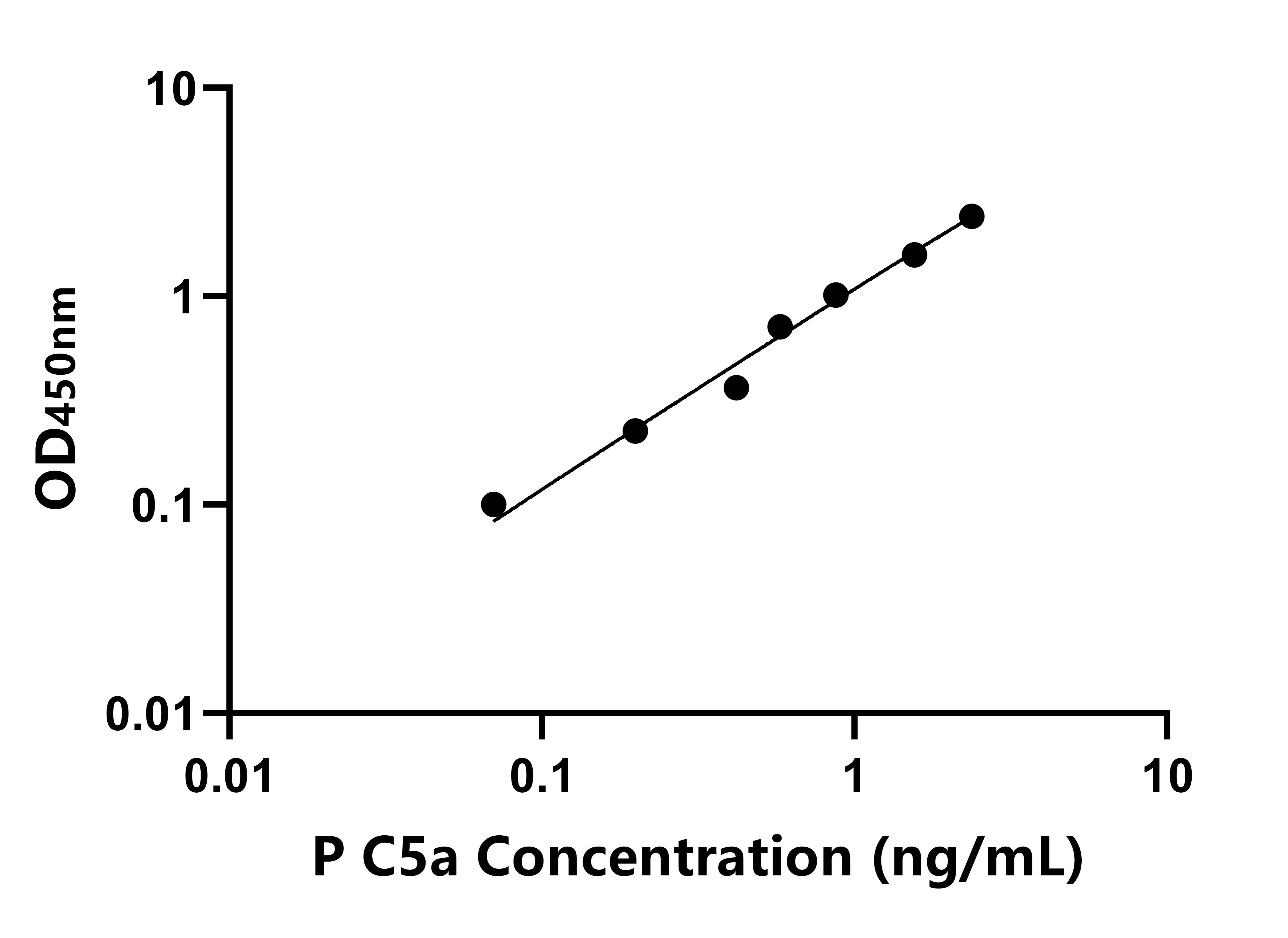 豬(C5a)ELISA試劑盒