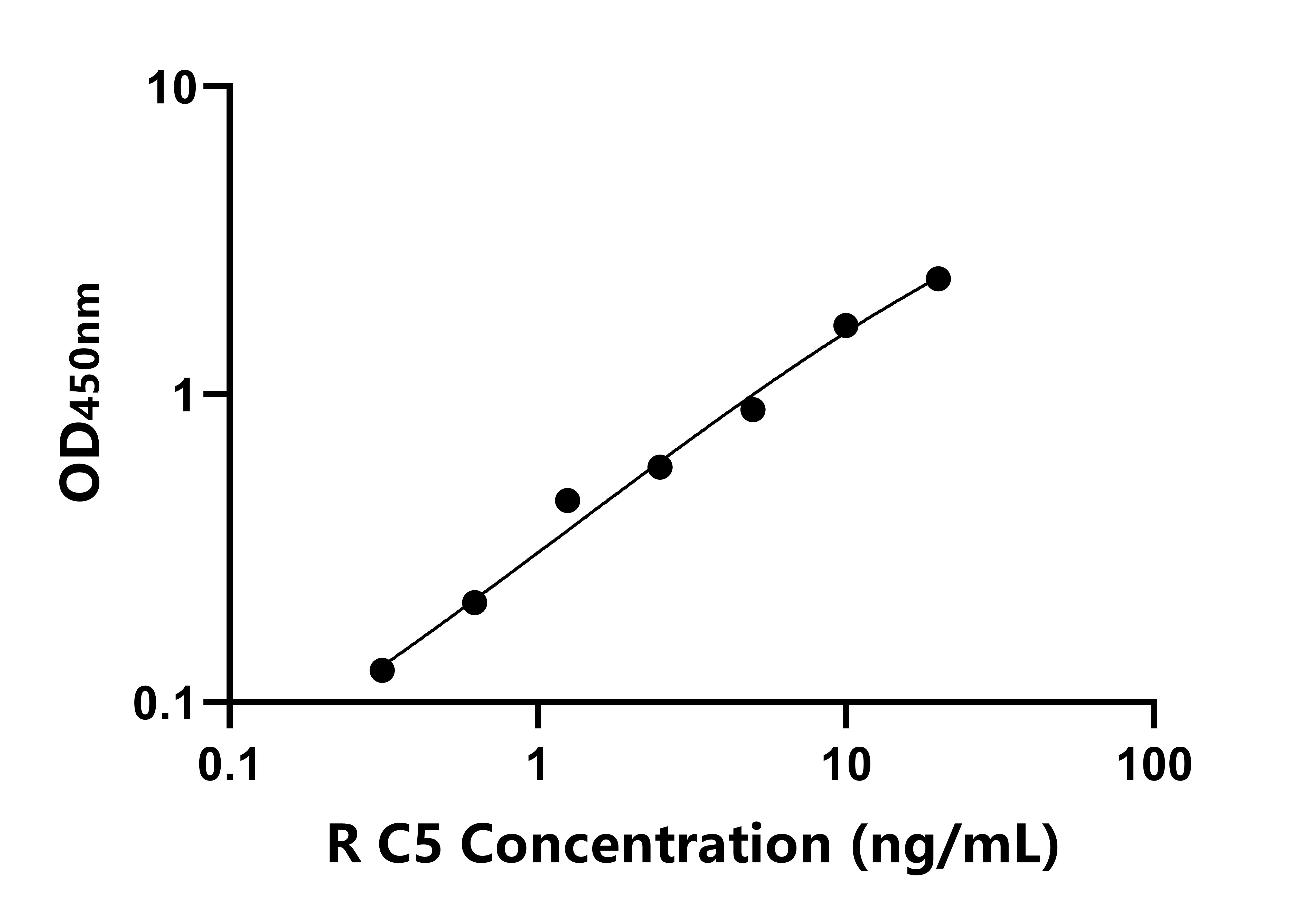 大鼠(C5)ELISA試劑盒