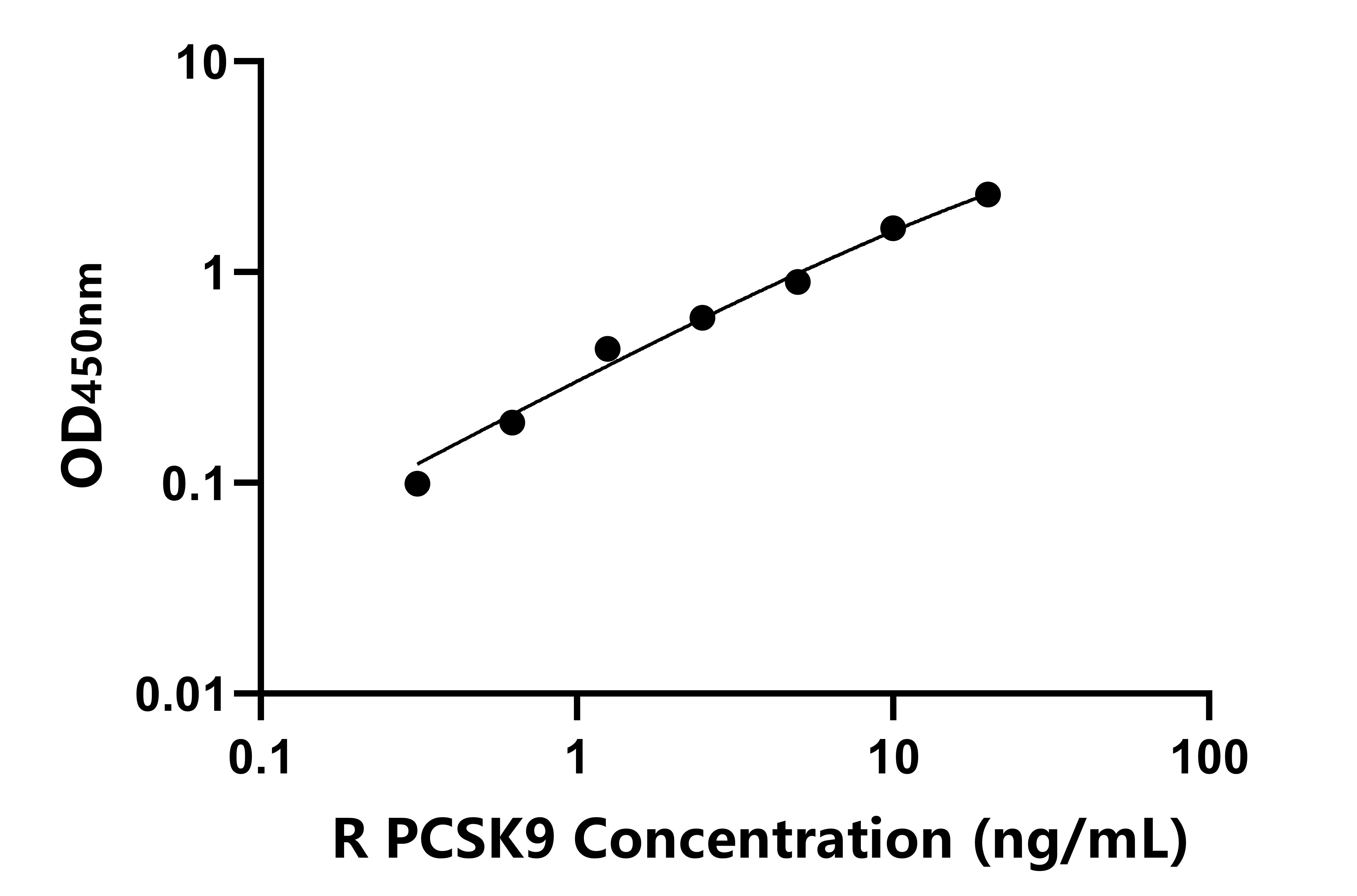 兔(PCSK9)ELISA試劑盒