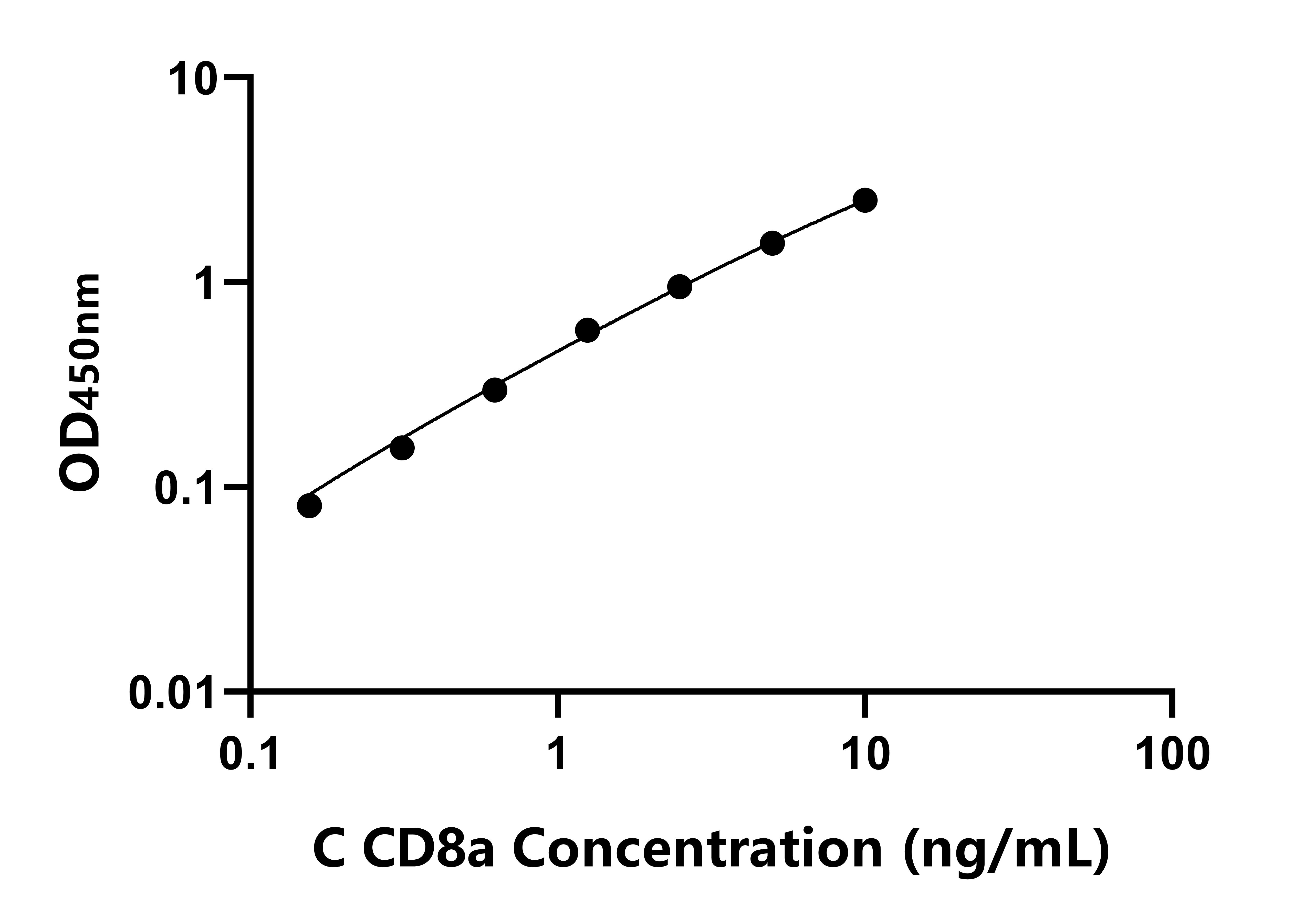 雞(CD8a)ELISA試劑盒