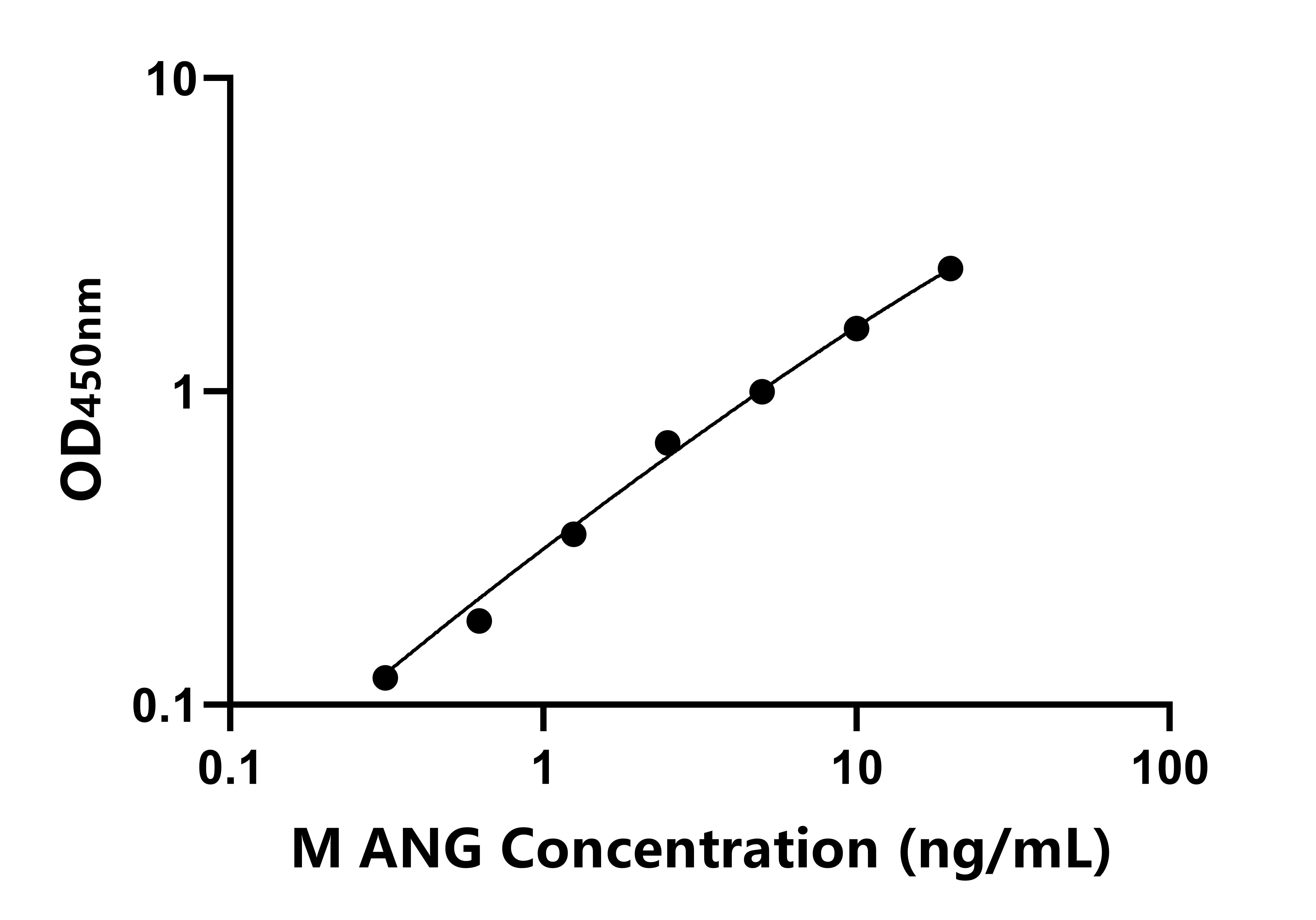 小鼠(ANG)ELISA試劑盒