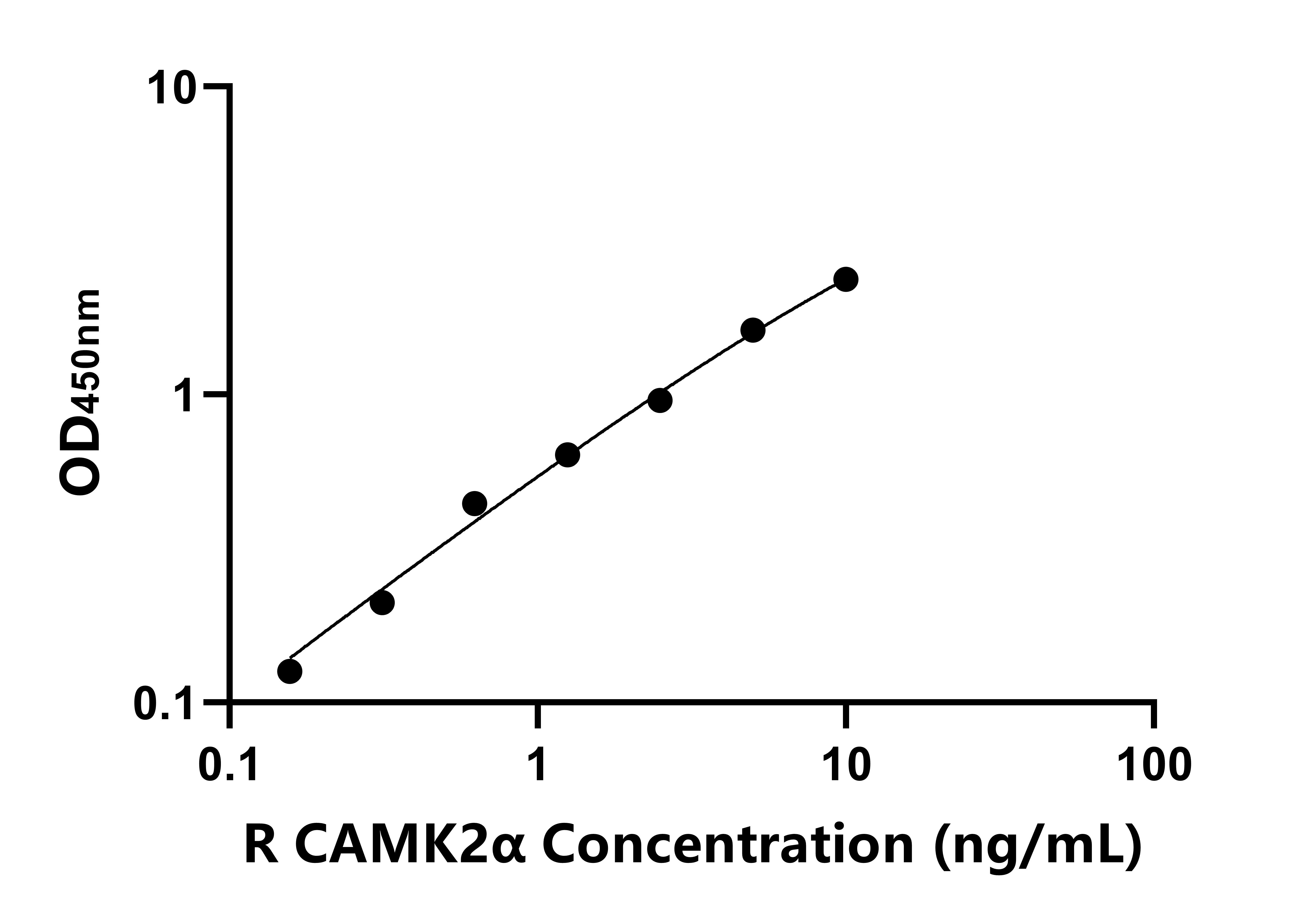 大鼠(CAMK2α)ELISA試劑盒