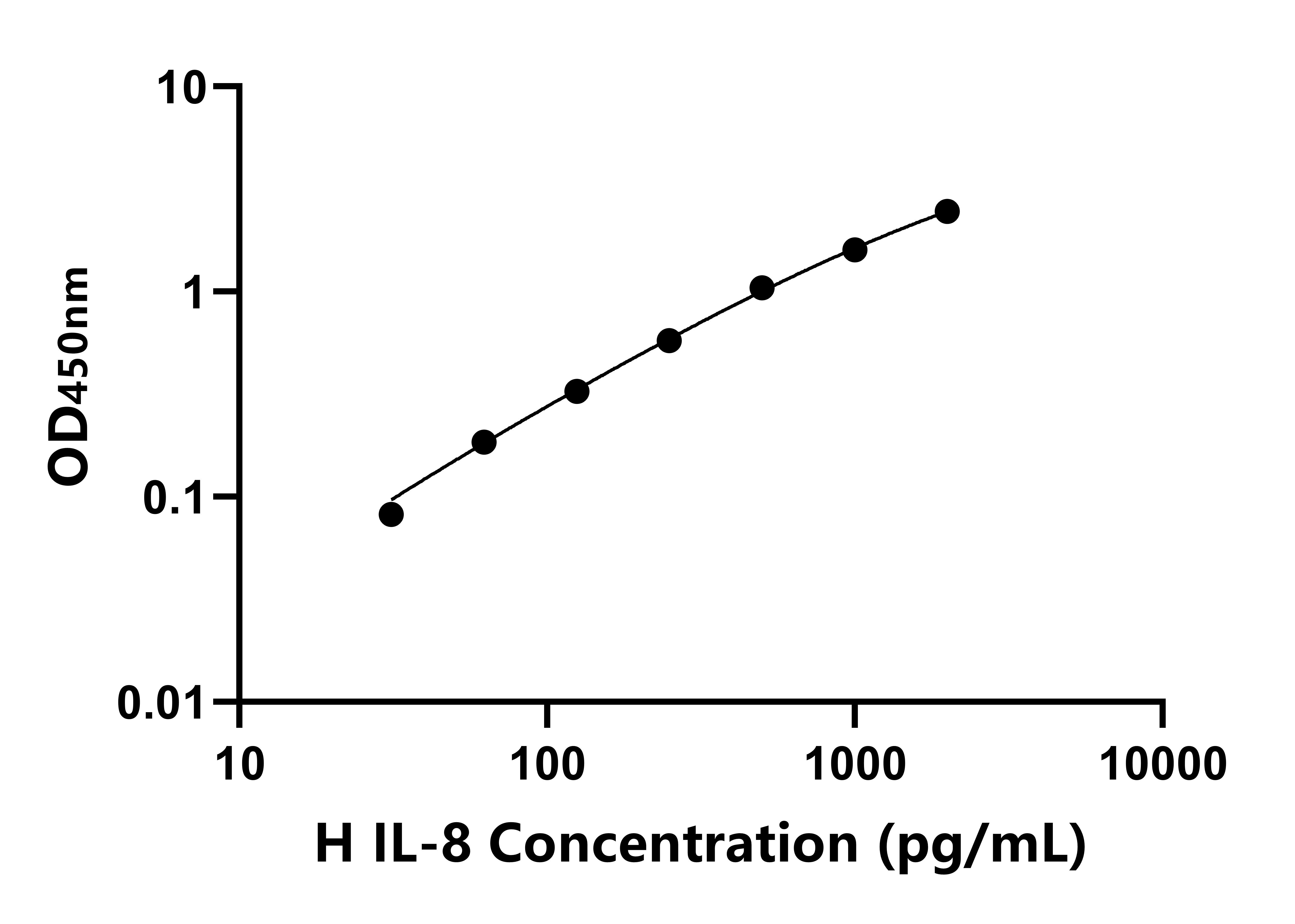馬(IL-8)ELISA試劑盒