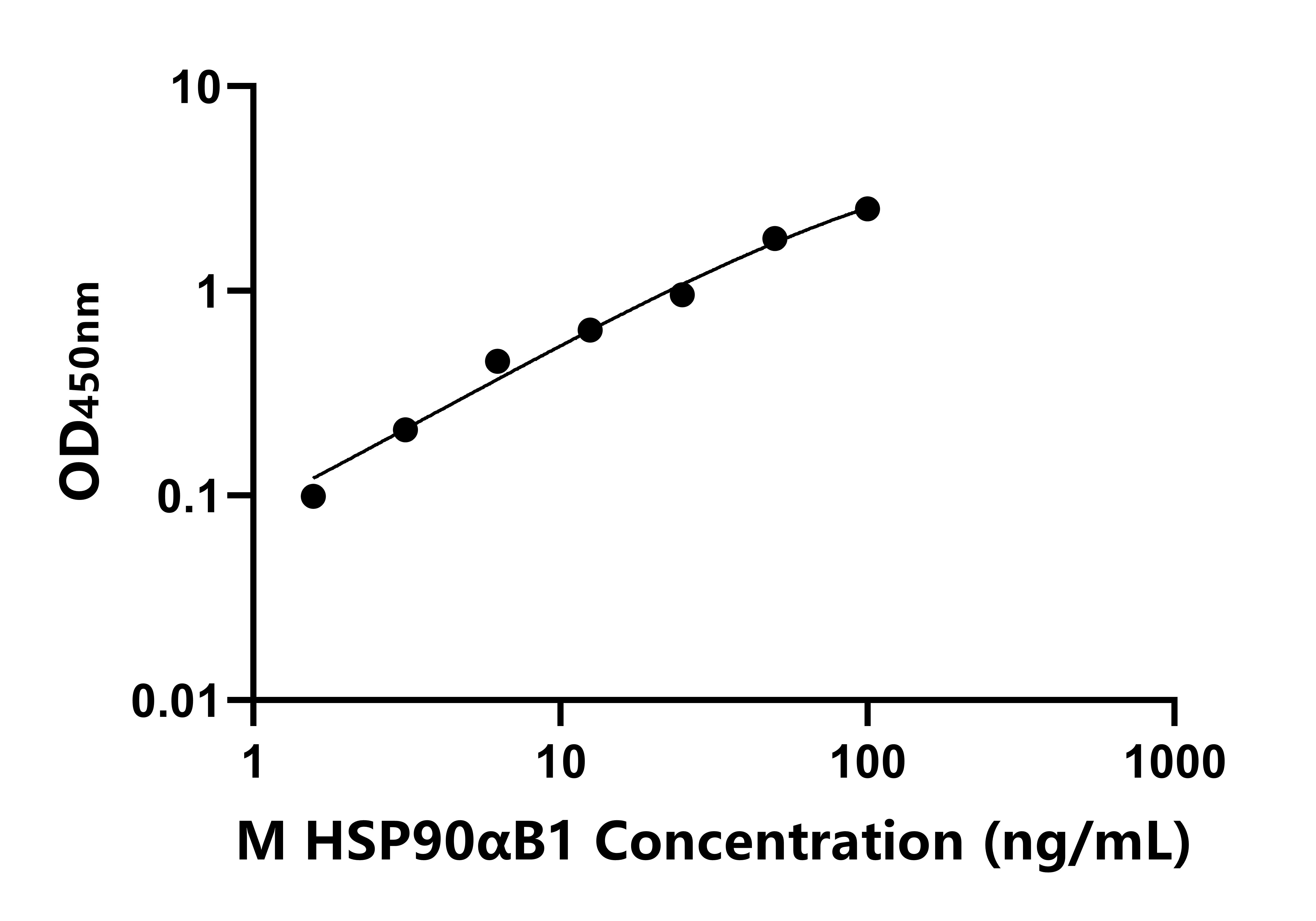 小鼠(HSP90αB1)ELISA試劑盒