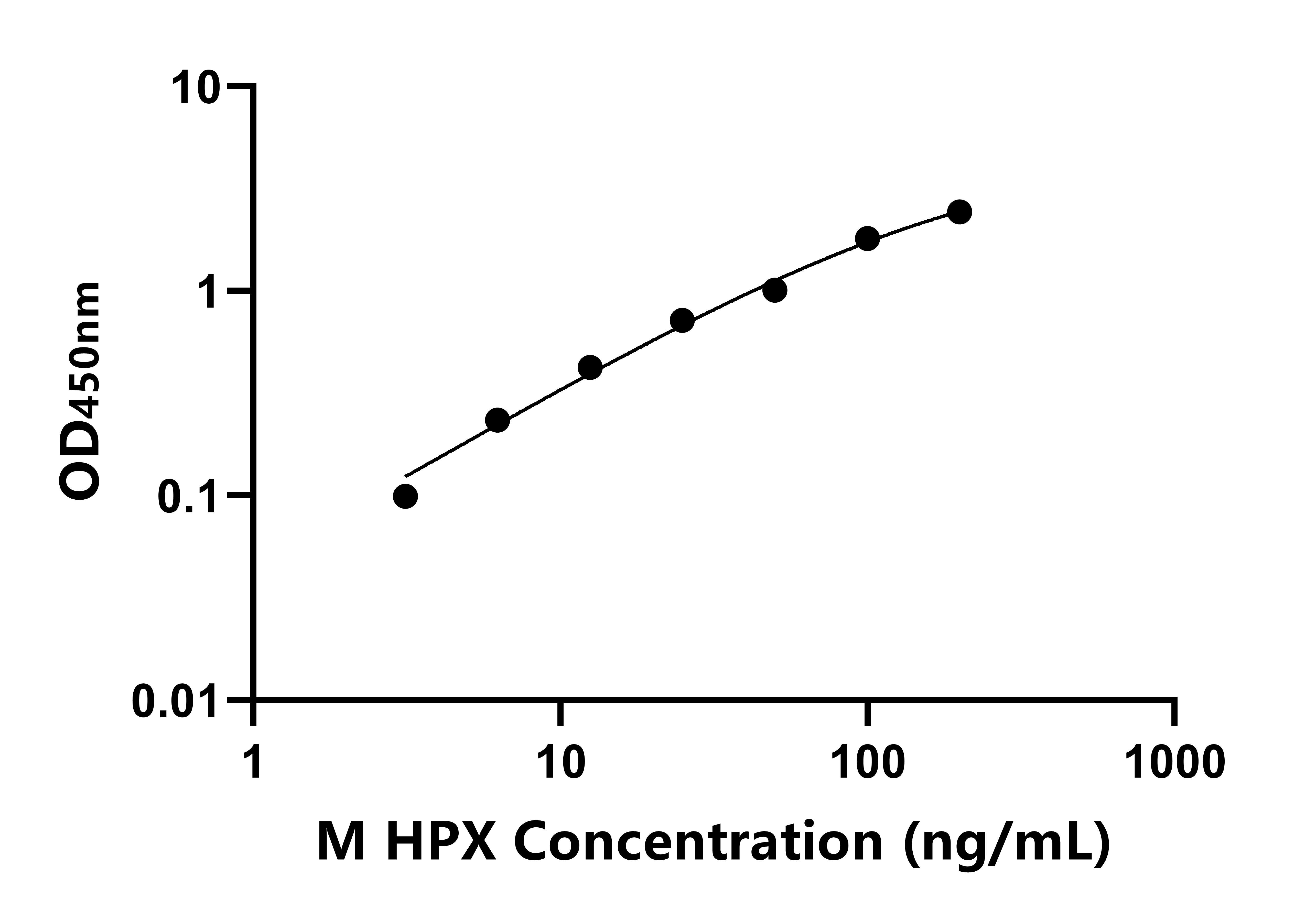 小鼠(HPX)ELISA試劑盒