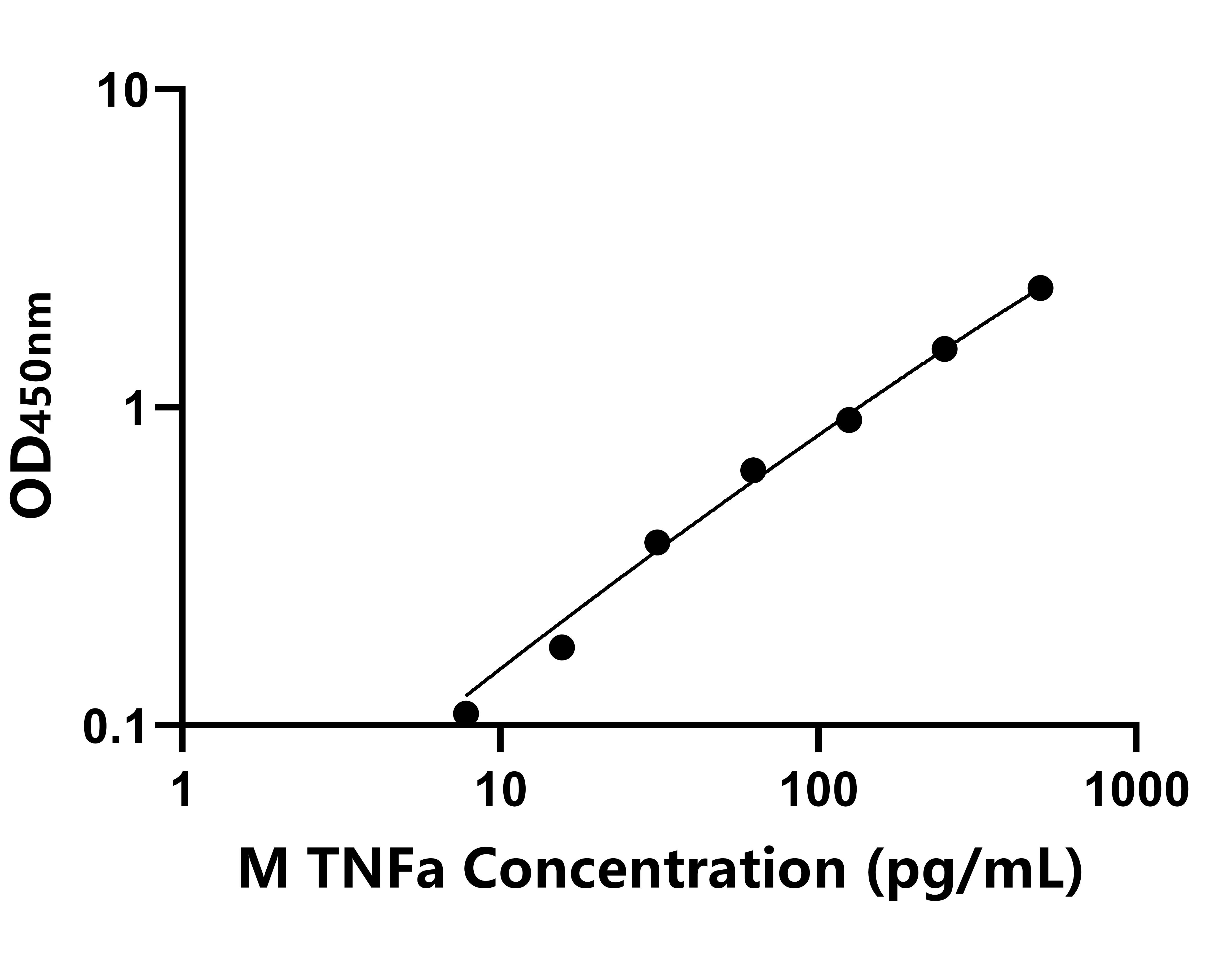 猴(TNFa)ELISA試劑盒