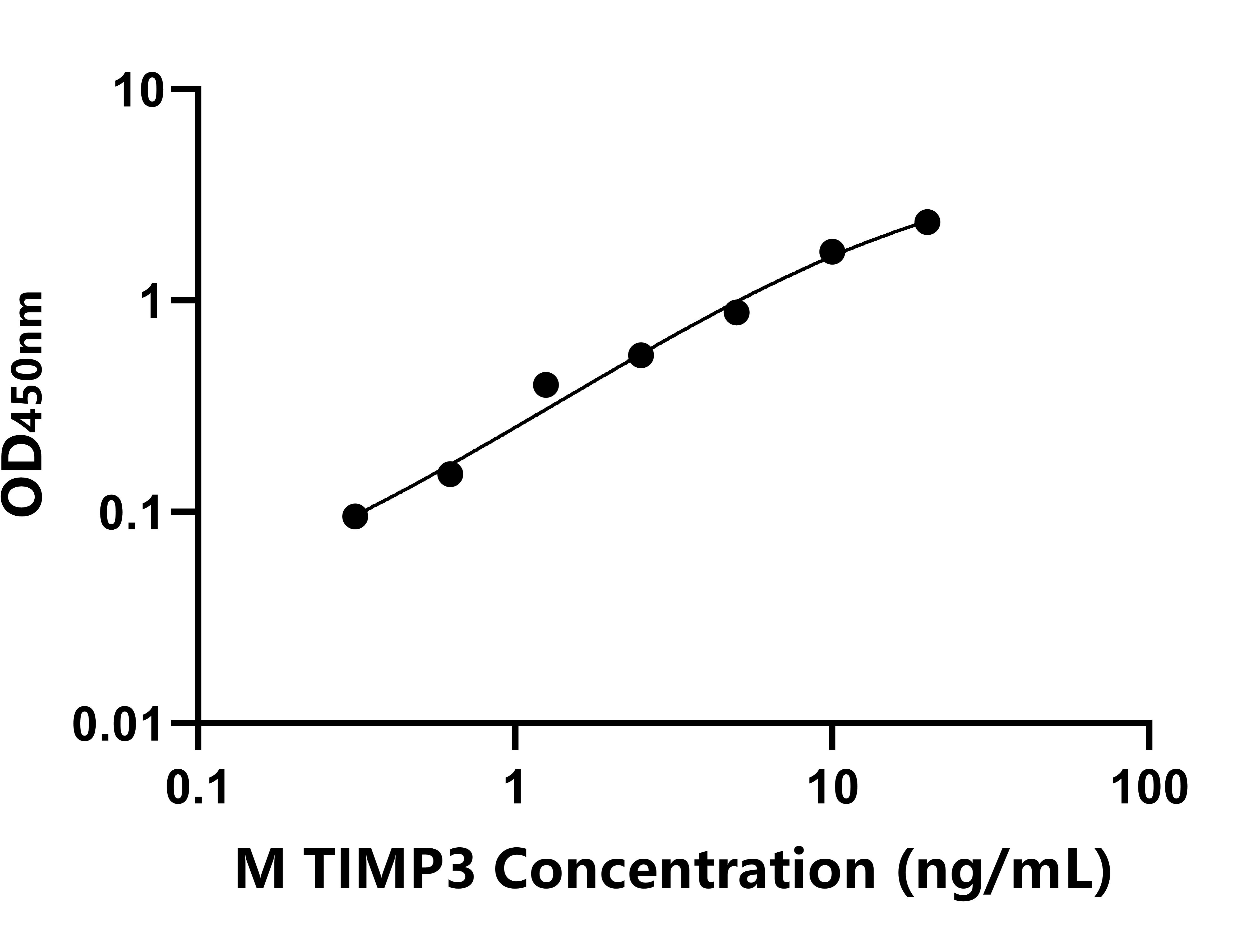 猴(TIMP3)ELISA試劑盒