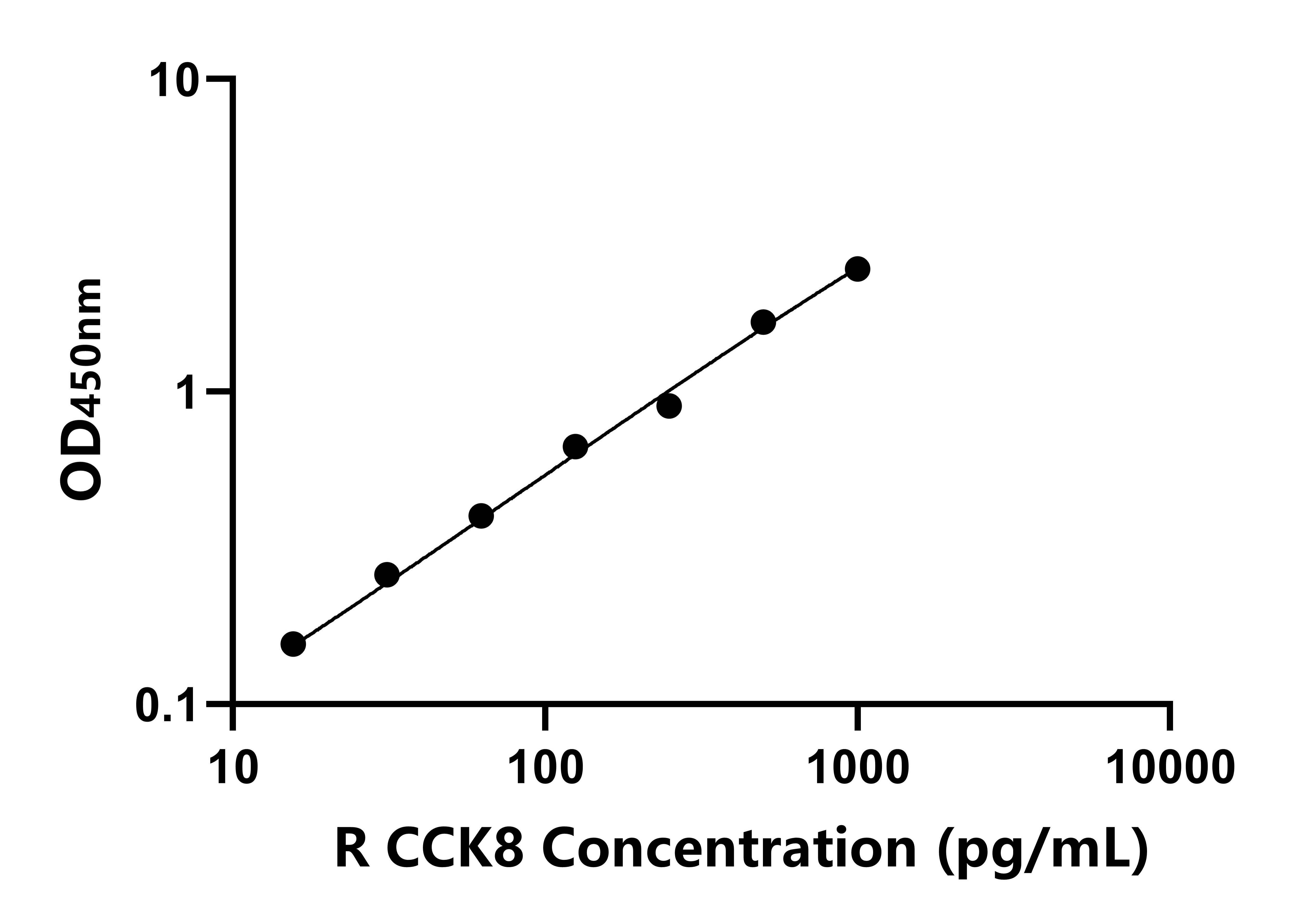 大鼠(CCK8)ELISA試劑盒