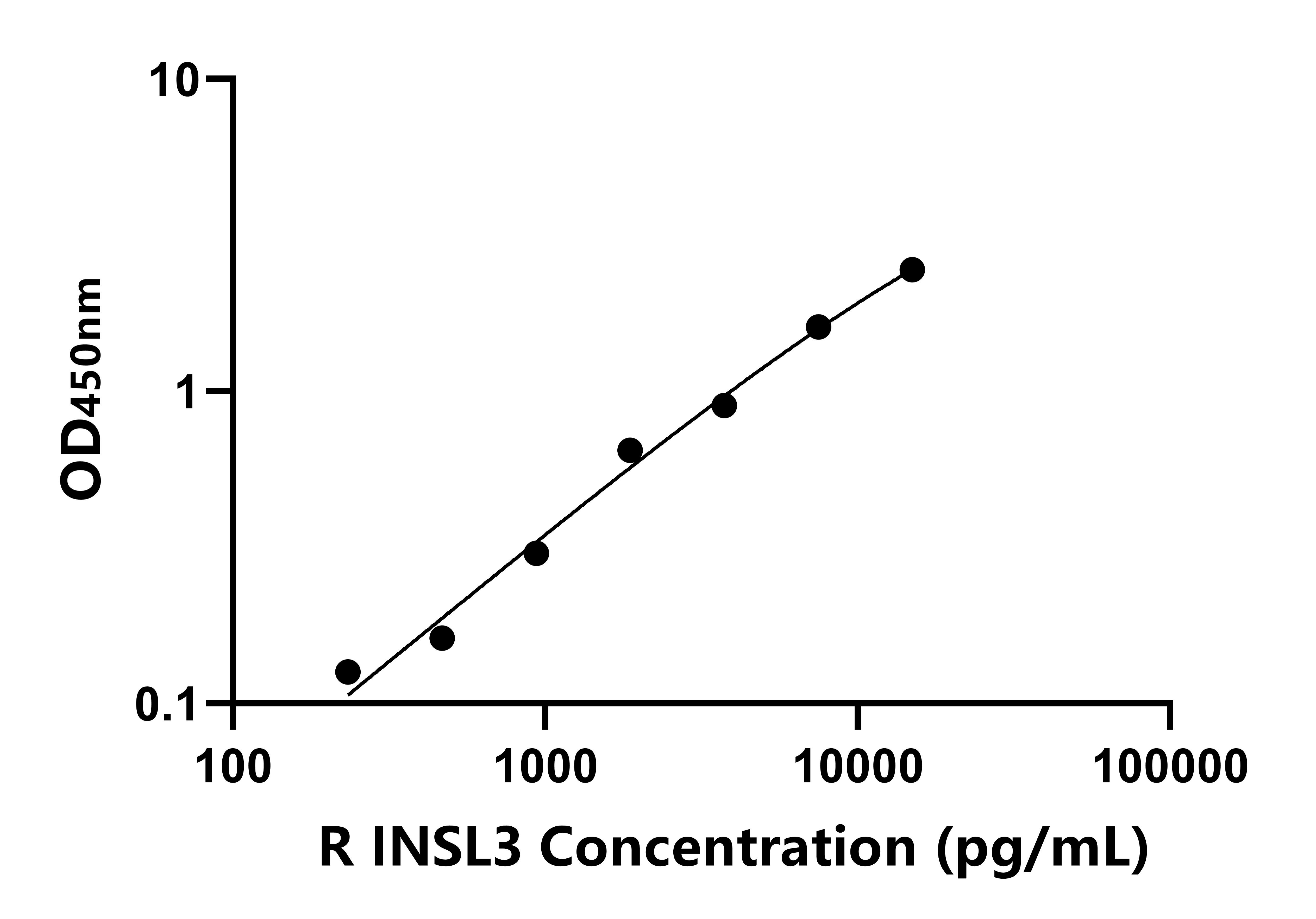 大鼠(INSL3)ELISA試劑盒
