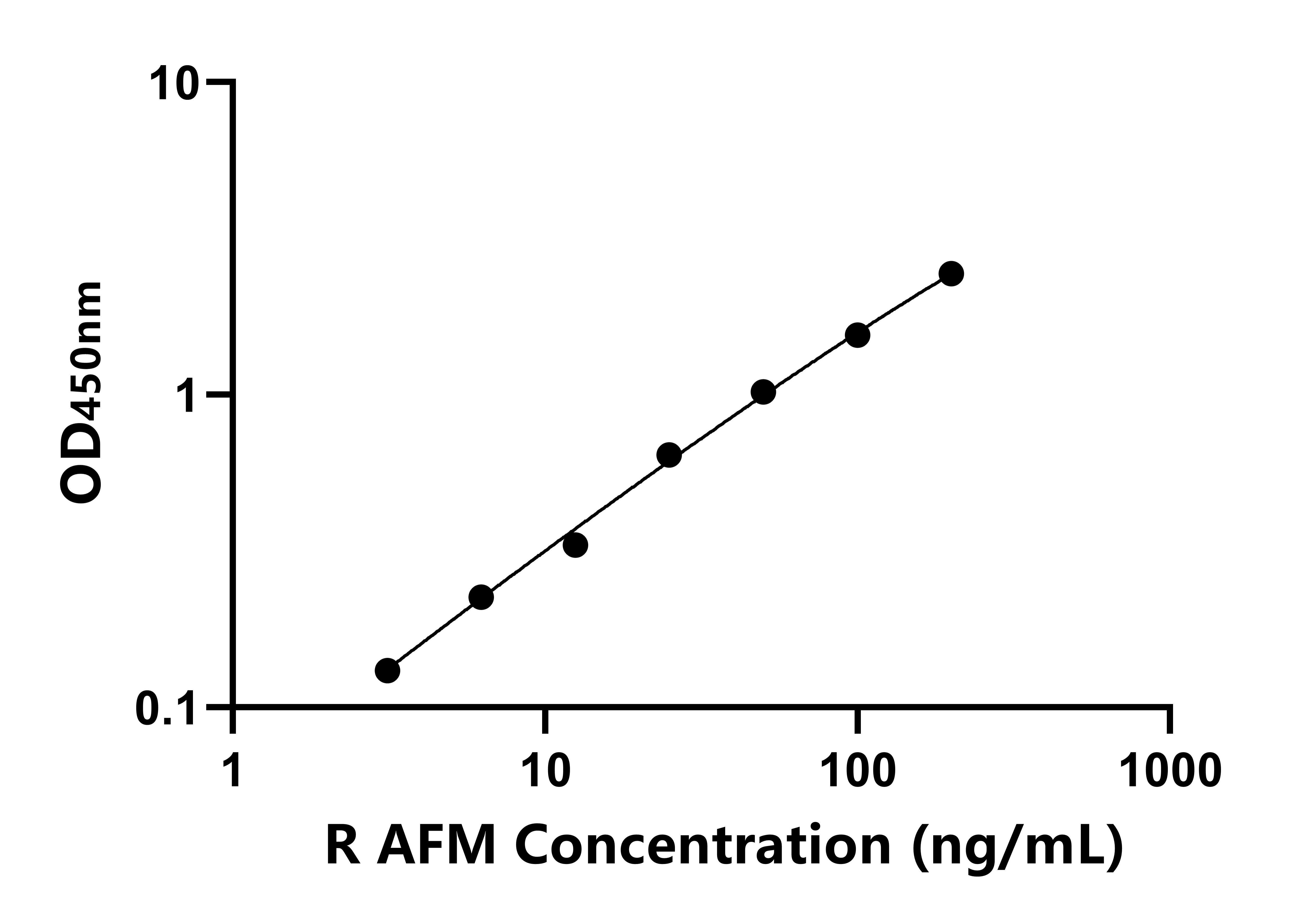 大鼠(AFM)ELISA試劑盒